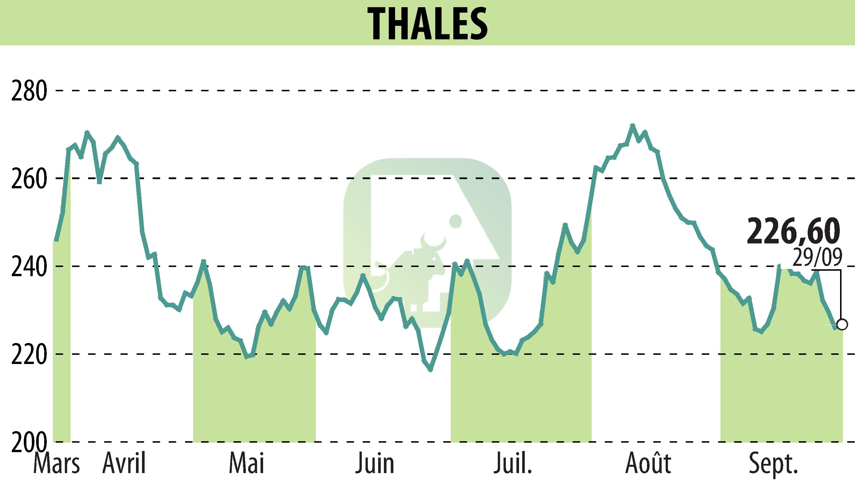 Stock price chart of THALES (EPA:HO) showing fluctuations.