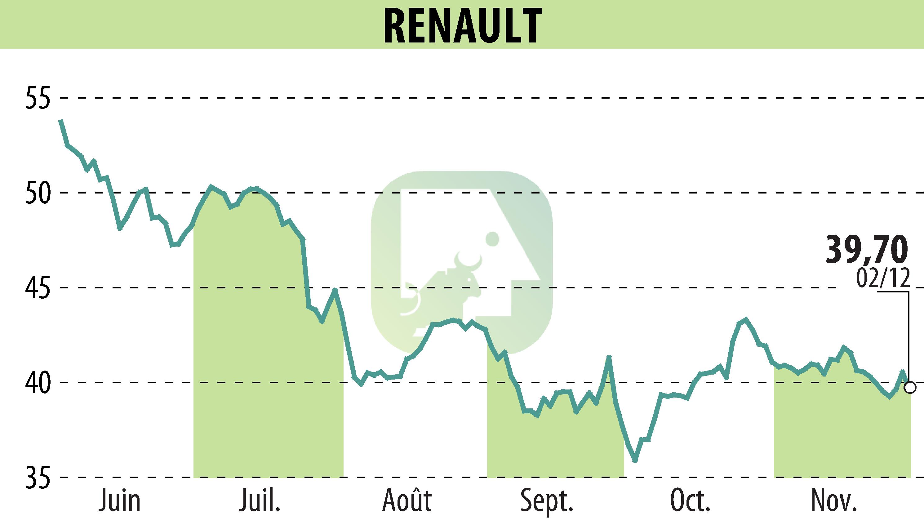 Stock price chart of RENAULT (EPA:RNO) showing fluctuations.