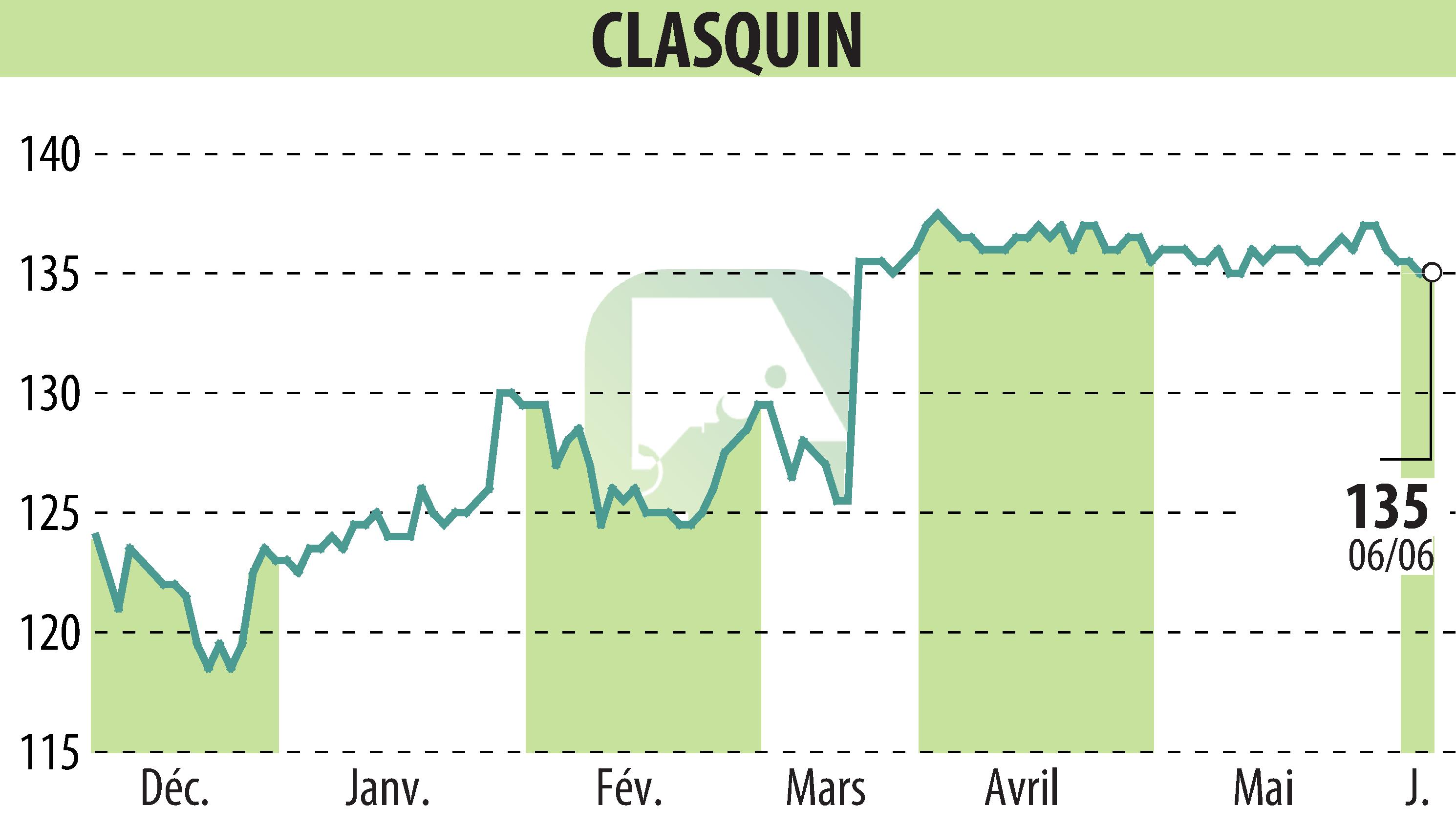 Graphique de l'évolution du cours de l'action CLASQUIN (EPA:ALCLA).