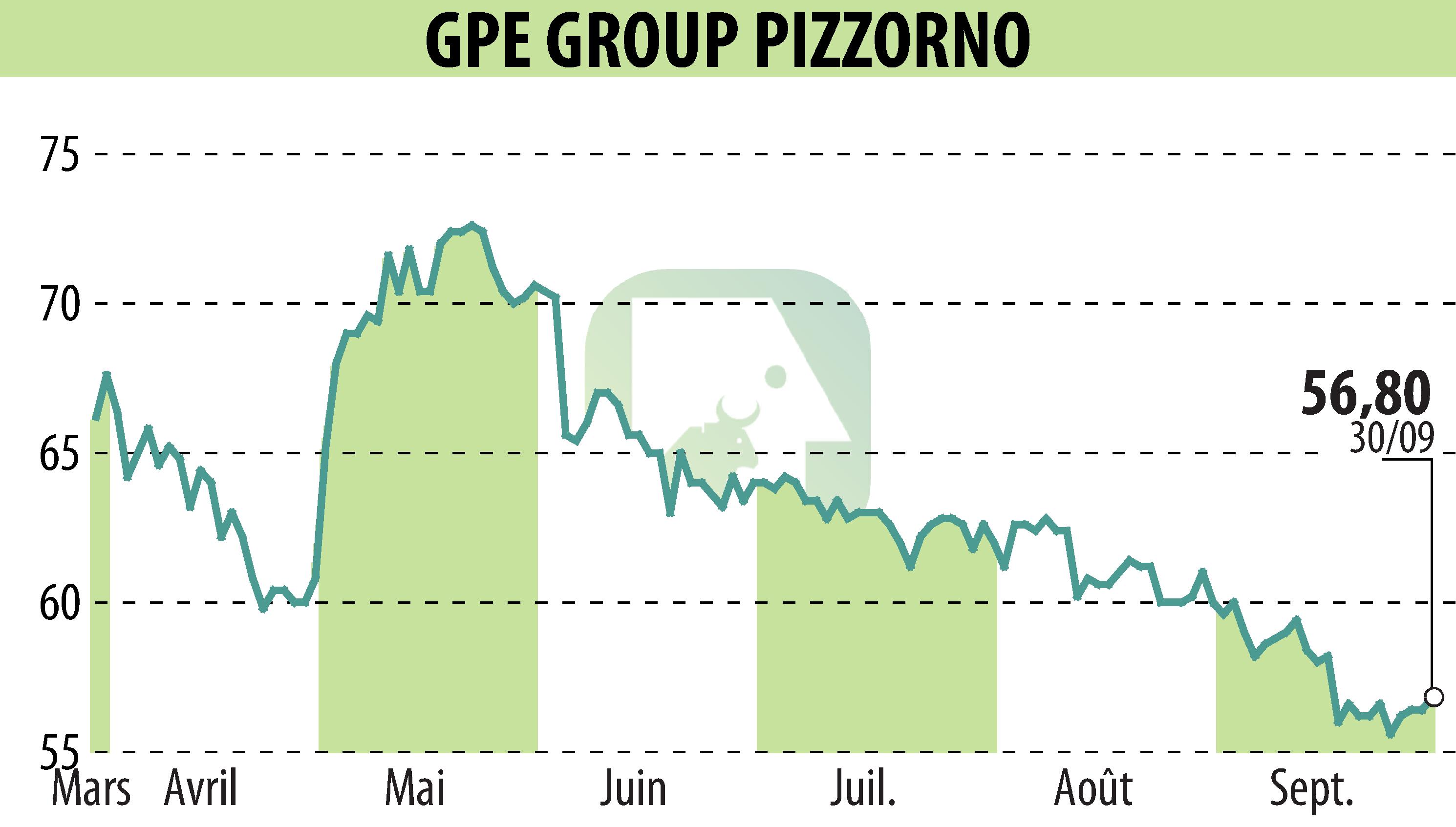 Graphique de l'évolution du cours de l'action PIZZORNO (EPA:GPE).