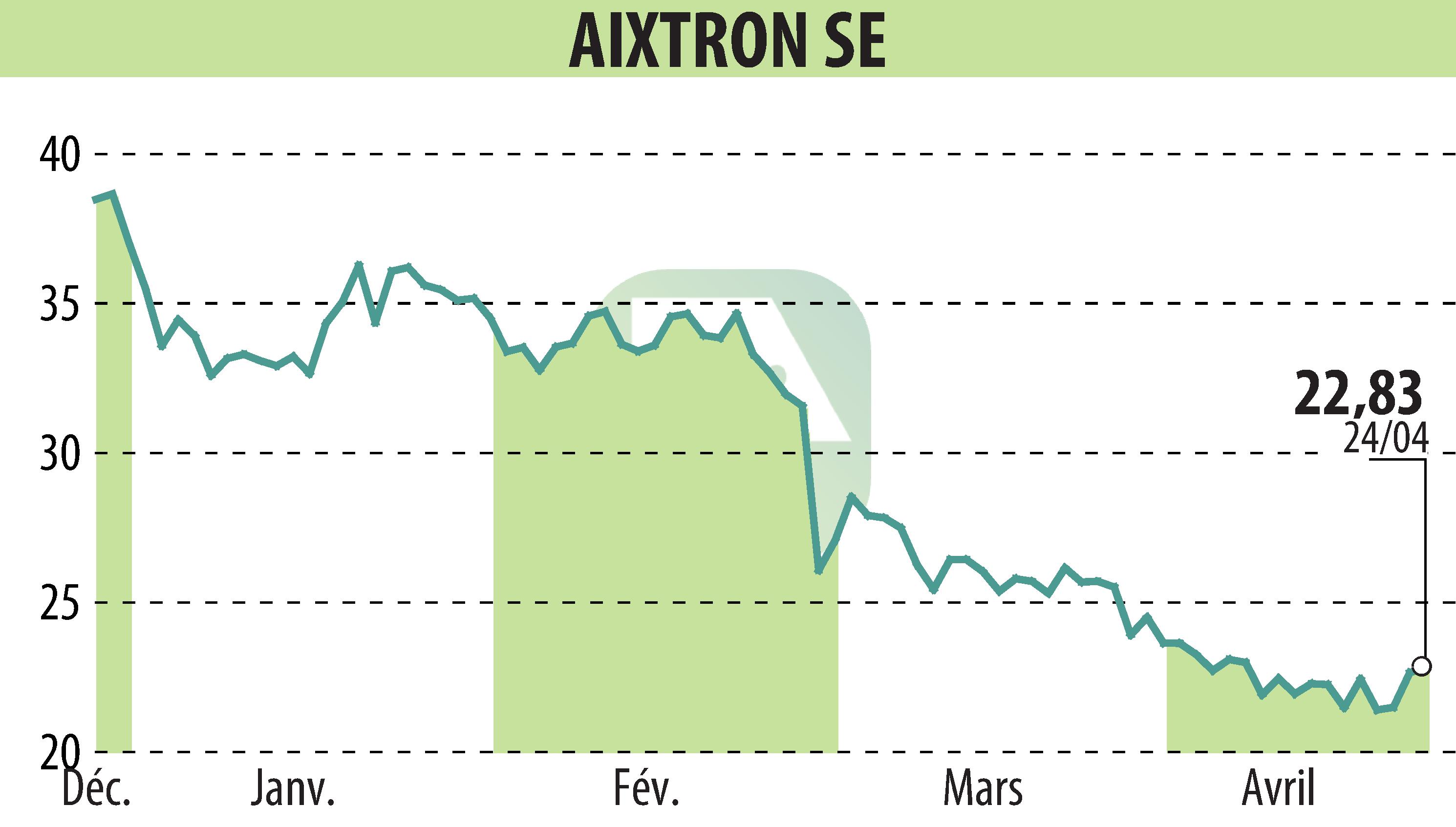 Graphique de l'évolution du cours de l'action AIXTRON SE (EBR:AIXA).