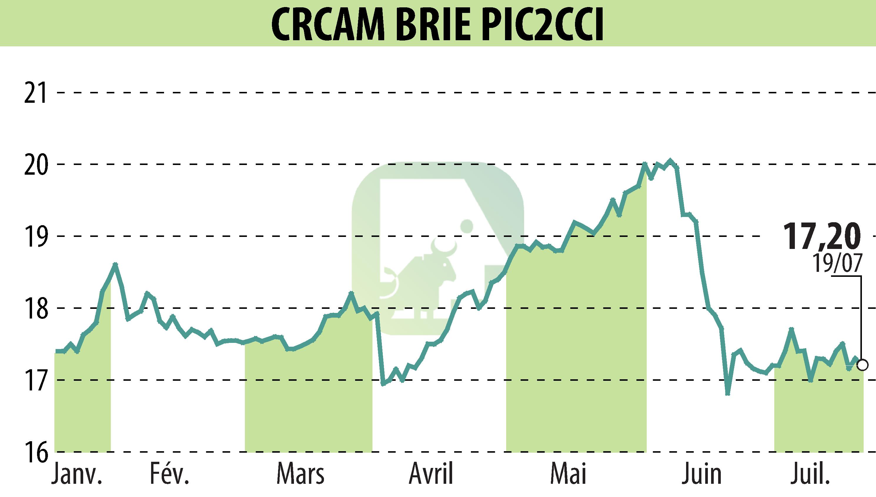 Graphique de l'évolution du cours de l'action Crédit Agricole Brie Picardie (EPA:CRBP2).