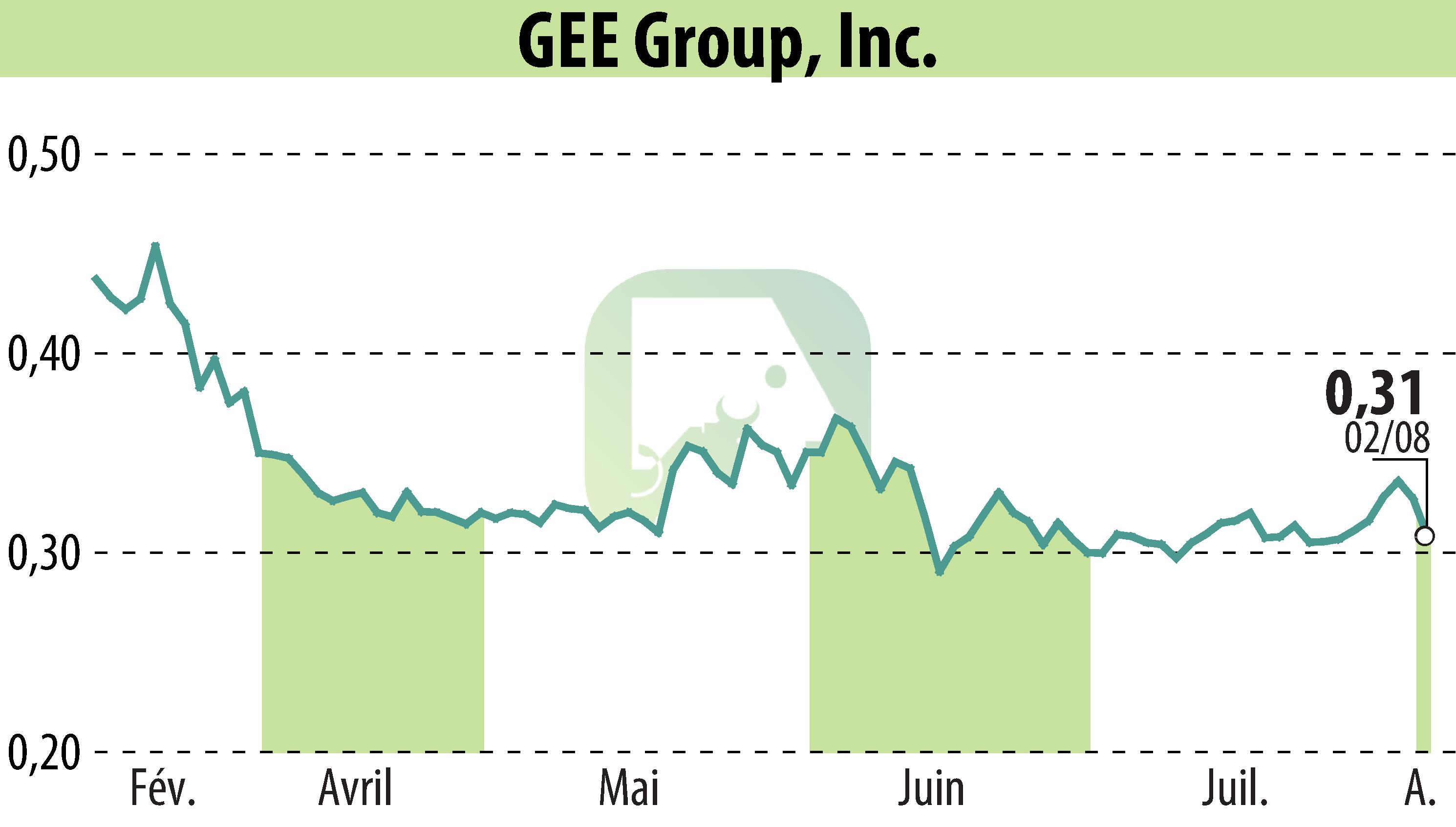 Stock price chart of GEE Group Inc. (EBR:JOB) showing fluctuations.