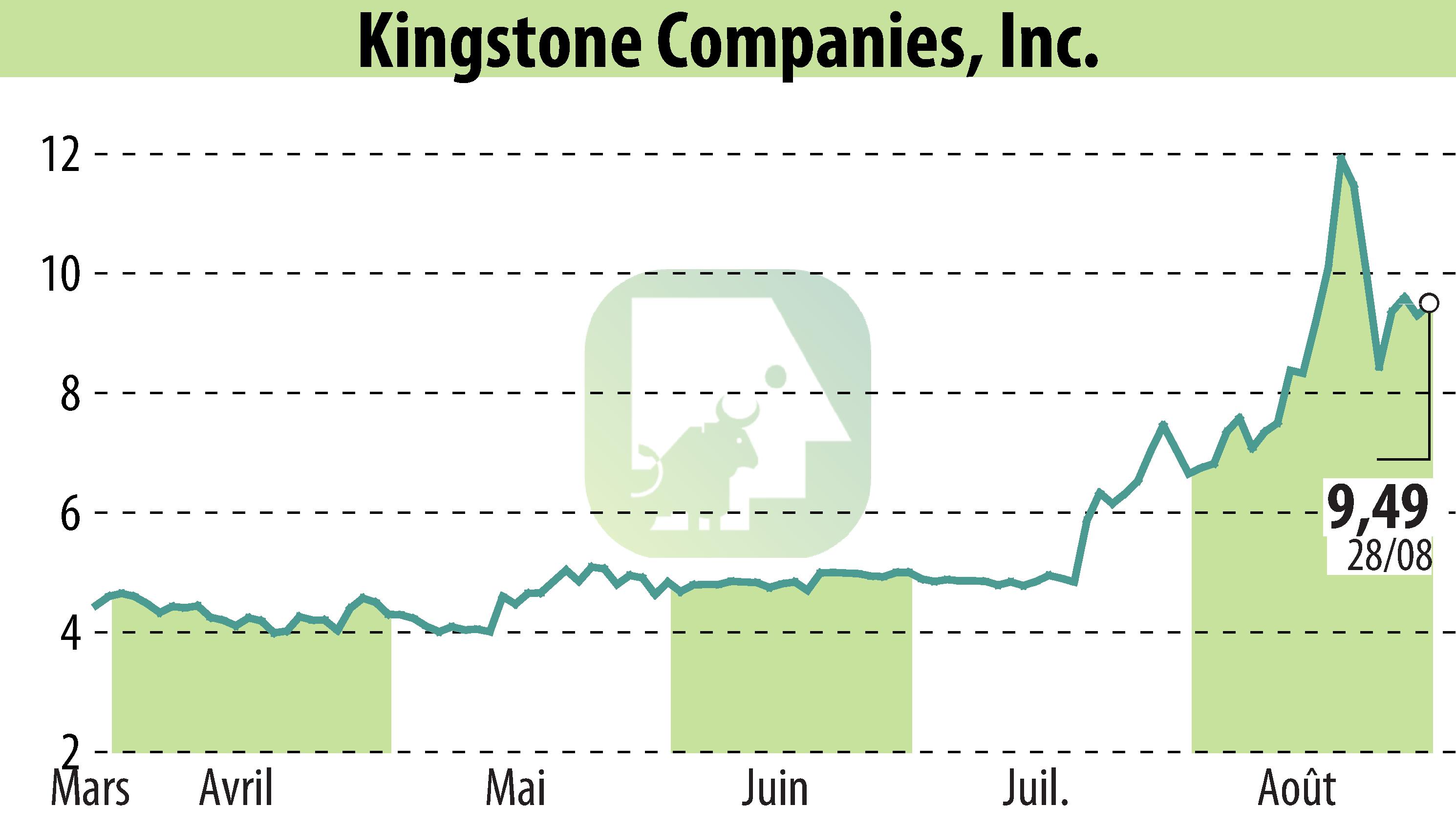 Graphique de l'évolution du cours de l'action Kingstone Companies, Inc (EBR:KINS).