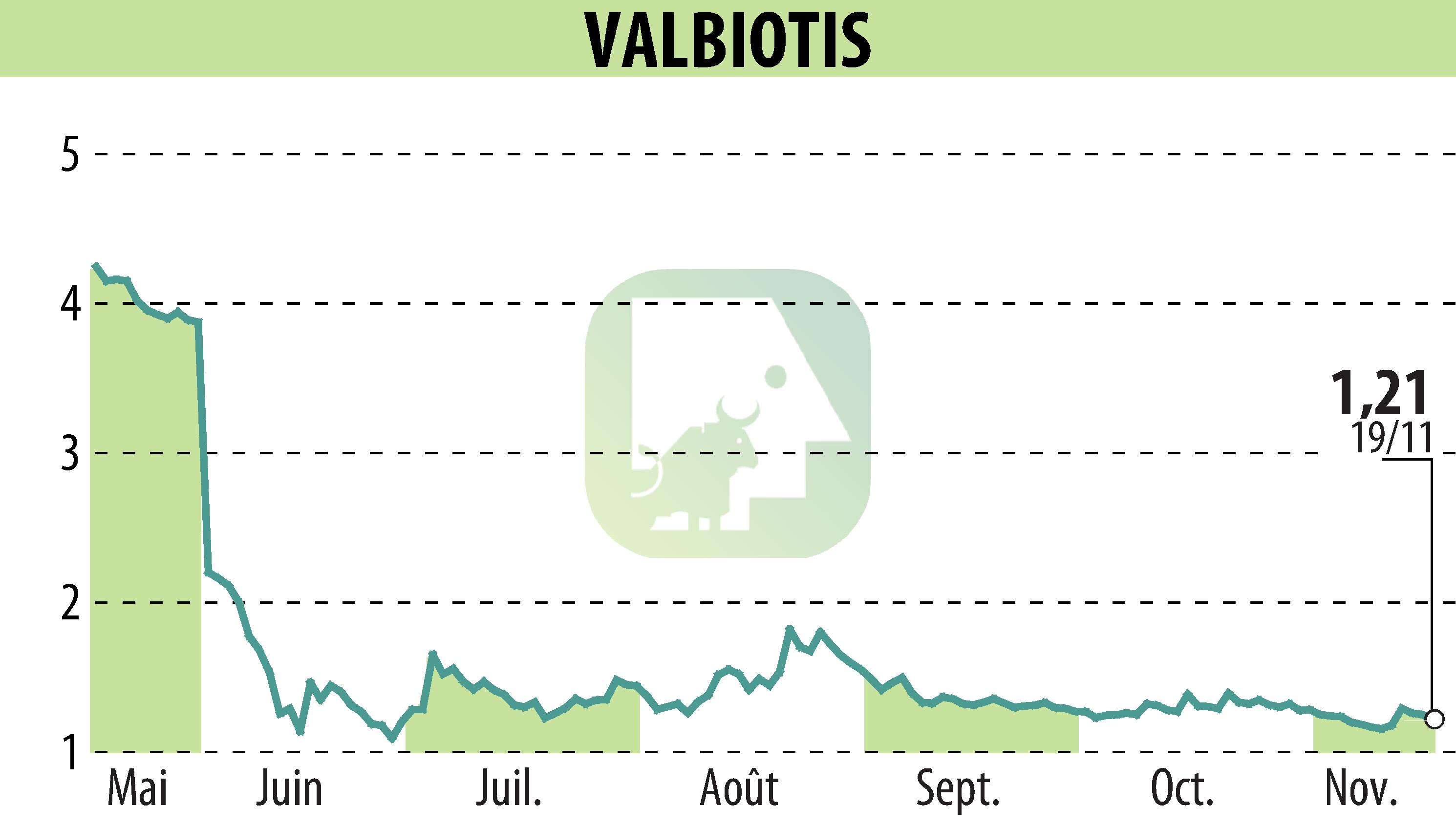 Stock price chart of VALBIOTIS (EPA:ALVAL) showing fluctuations.