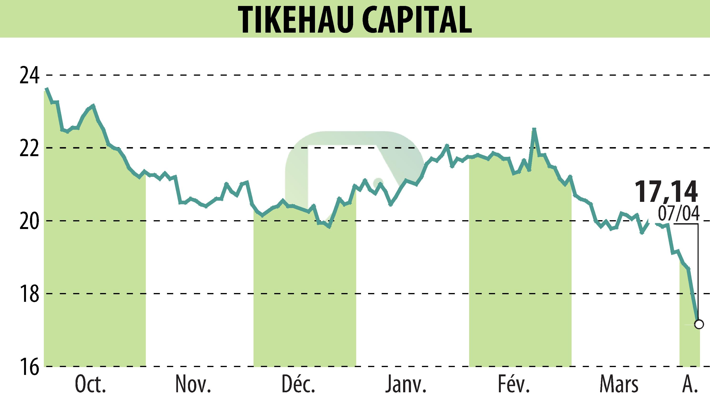 Stock price chart of TIKEHAU CAPITAL (EPA:TKO) showing fluctuations.