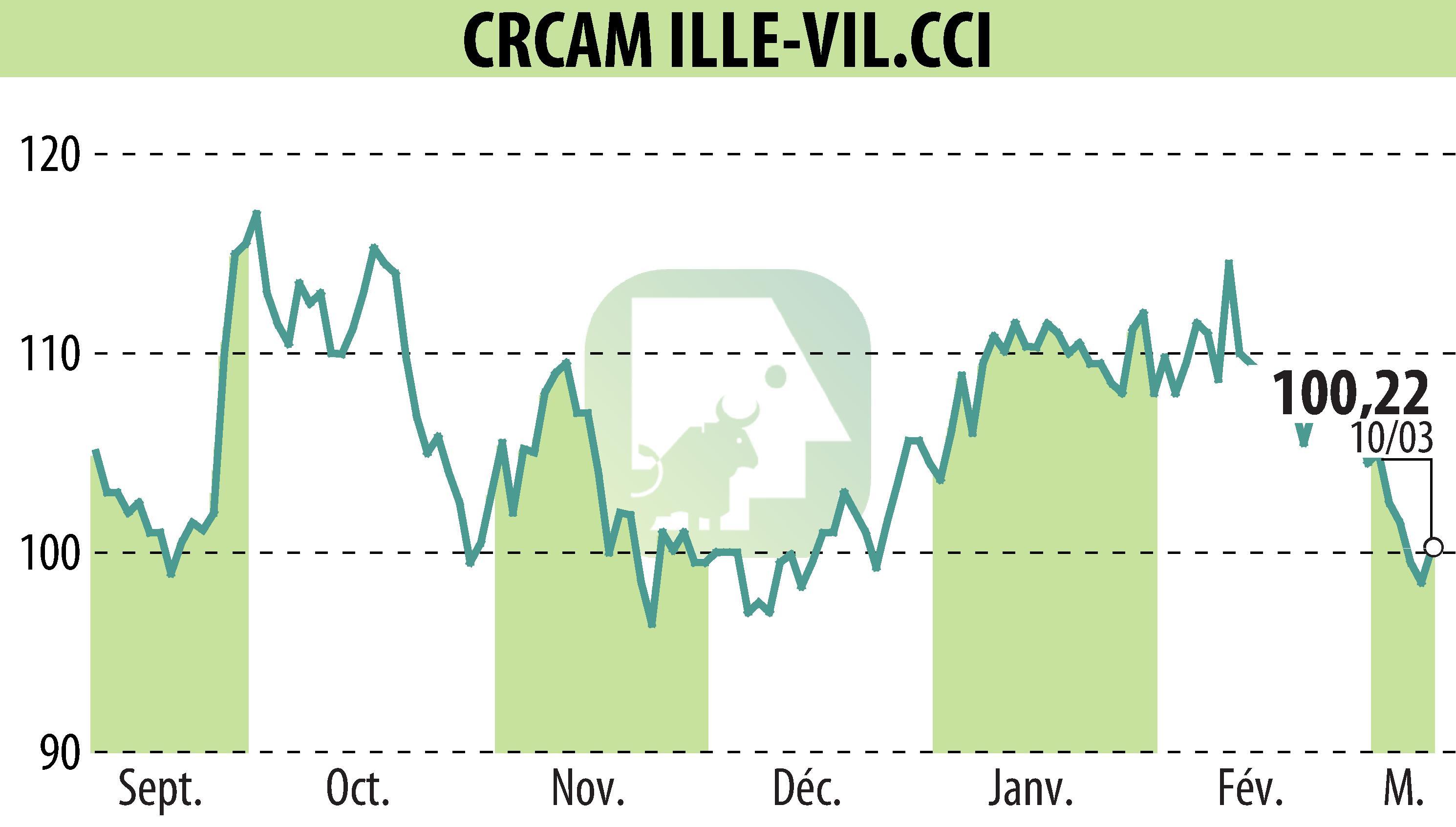 Stock price chart of CREDIT AGRICOLE D'ILLE-ET-VILAINE (EPA:CIV) showing fluctuations.