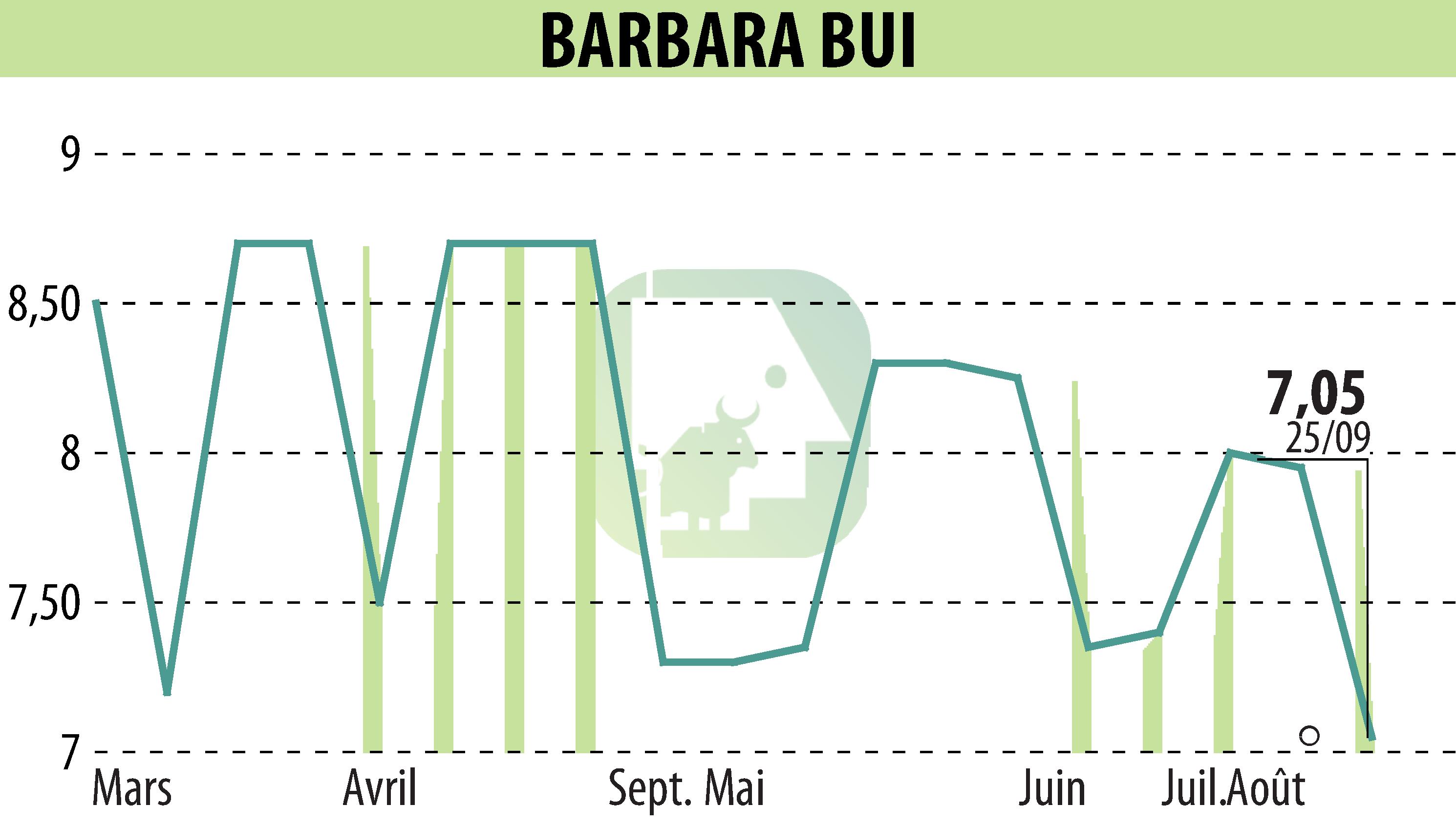 Stock price chart of BARBARA  BUI (EPA:BUI) showing fluctuations.