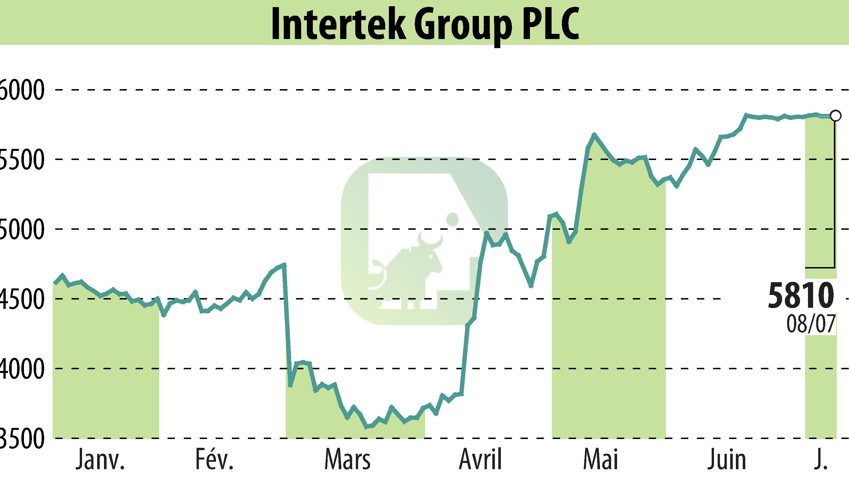 Stock price chart of Intertek Group Plc (EBR:ITRK) showing fluctuations.