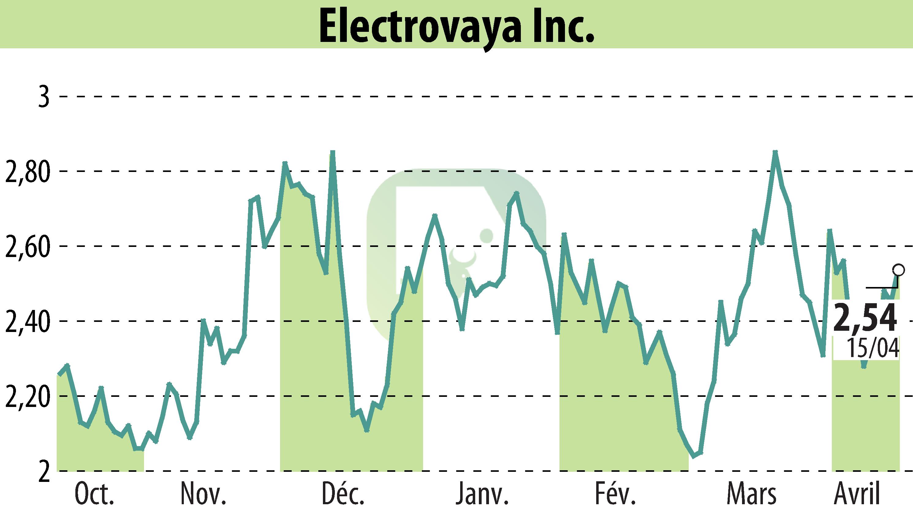 Graphique de l'évolution du cours de l'action Electrovaya, Inc. (EBR:ELVA).