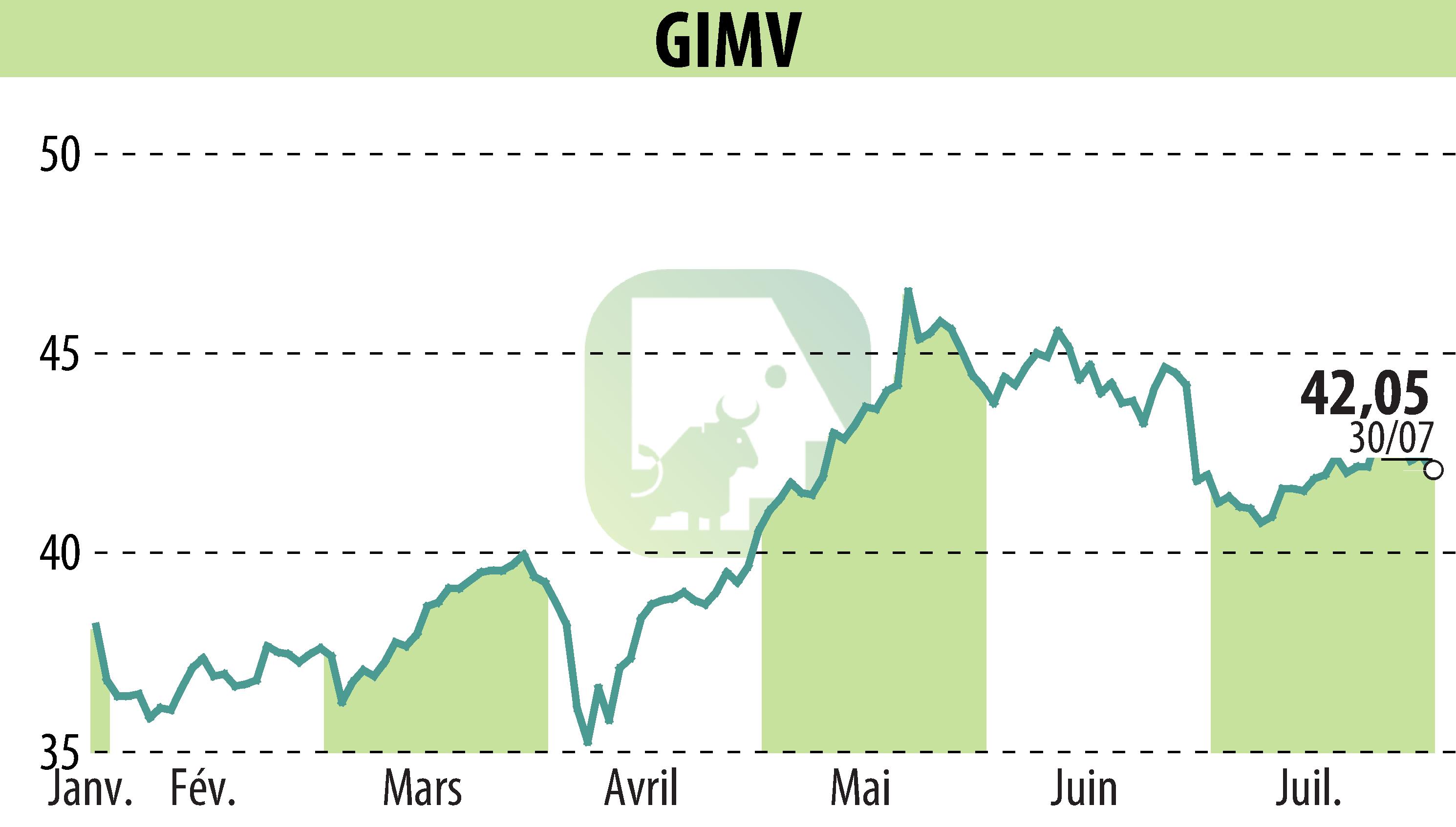 Graphique de l'évolution du cours de l'action Gimv (EBR:GIMB).