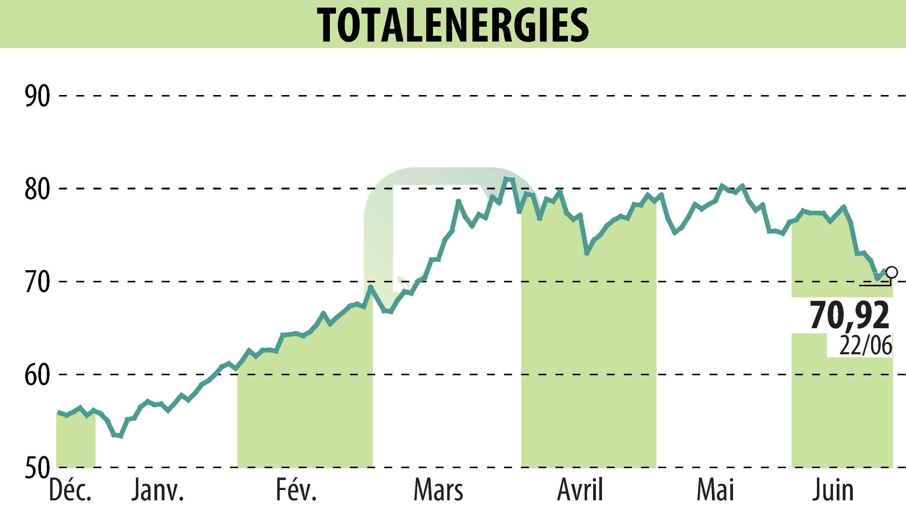 Graphique de l'évolution du cours de l'action TOTALENERGIES (EPA:TTE).
