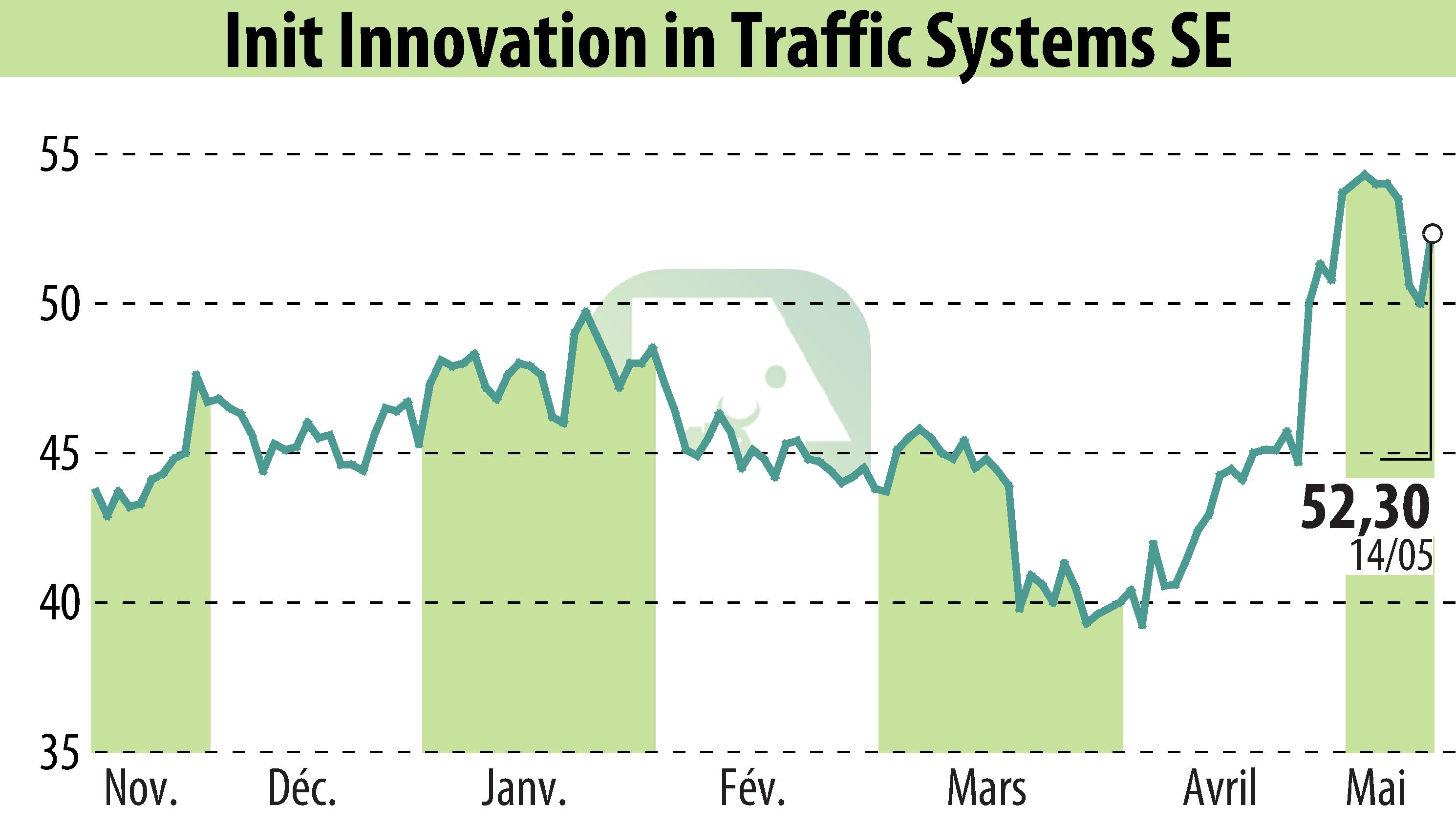 Stock price chart of Init Innovation In Traffic Systems AG (EBR:IXX) showing fluctuations.