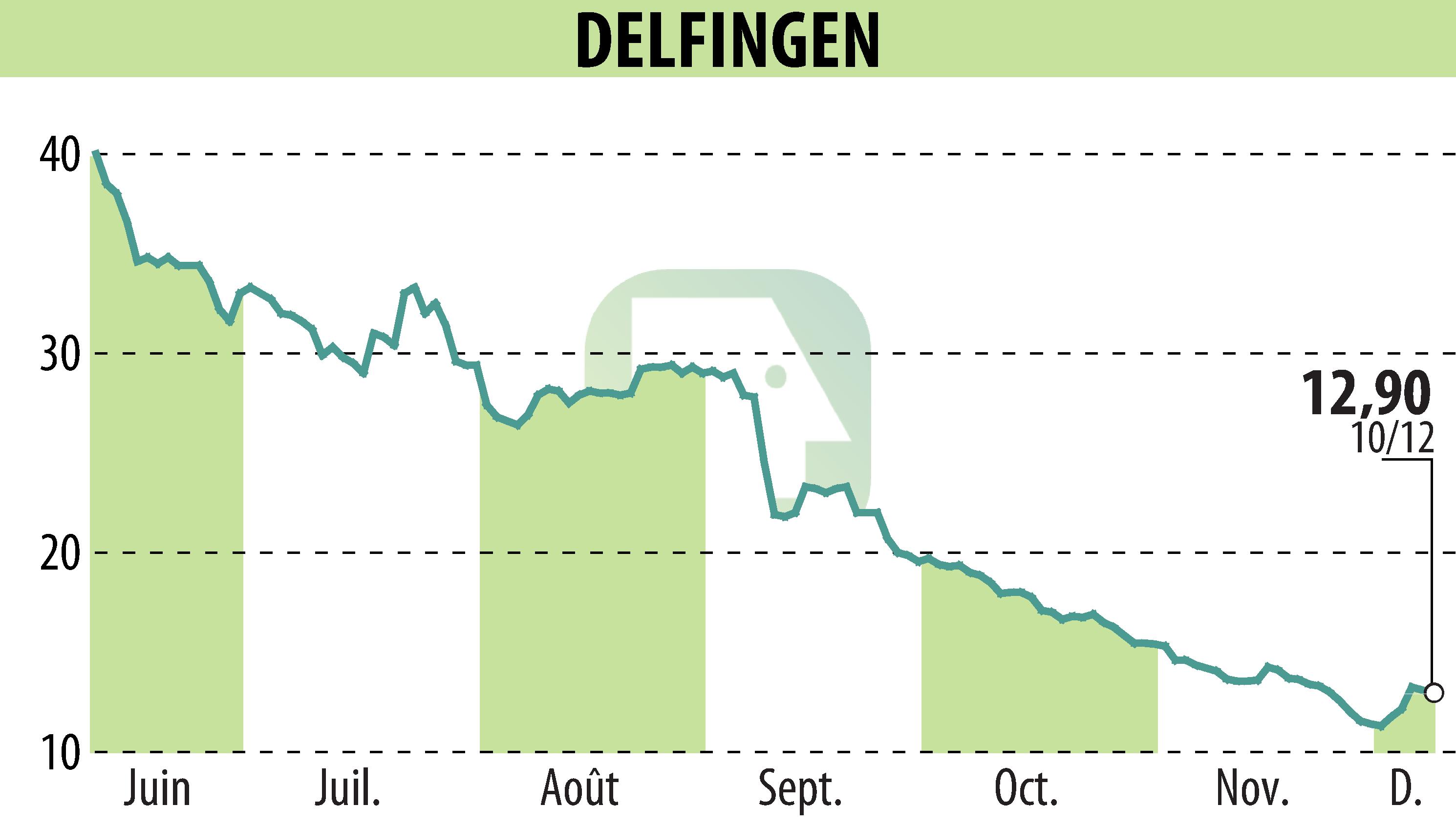 Graphique de l'évolution du cours de l'action DELFINGEN INDUSTRY (EPA:ALDEL).