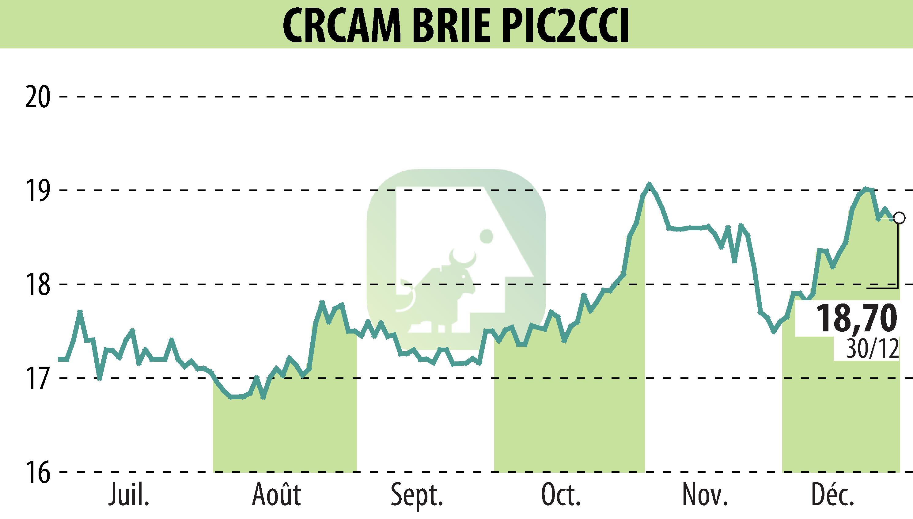 Graphique de l'évolution du cours de l'action Crédit Agricole Brie Picardie (EPA:CRBP2).