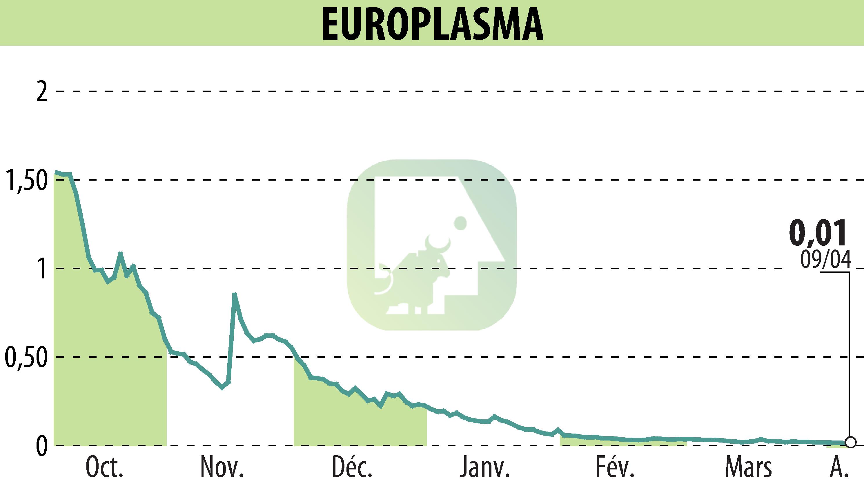 Graphique de l'évolution du cours de l'action EUROPLASMA (EPA:ALEUP).
