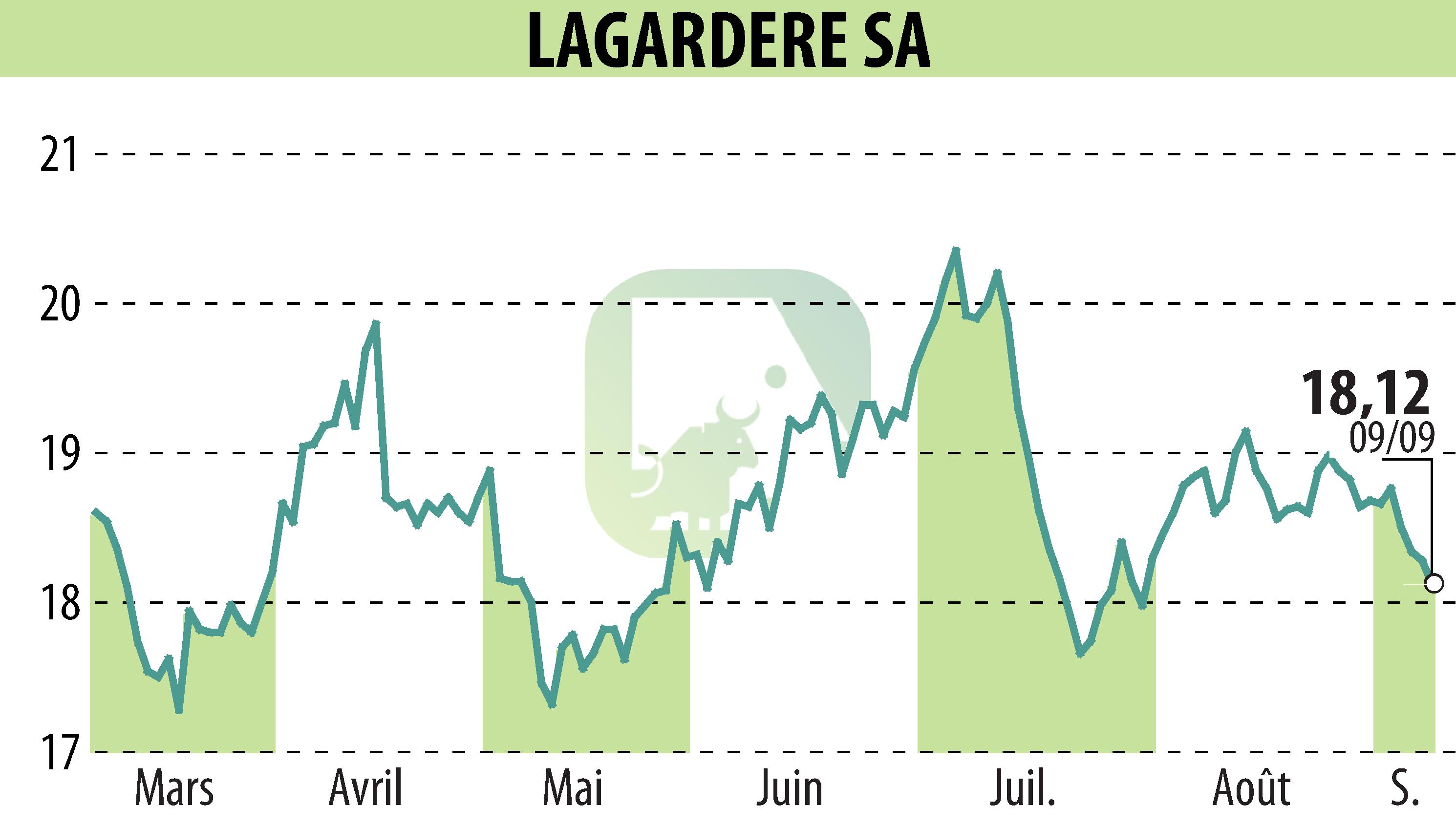 Stock price chart of LAGARDERE (EPA:MMB) showing fluctuations.