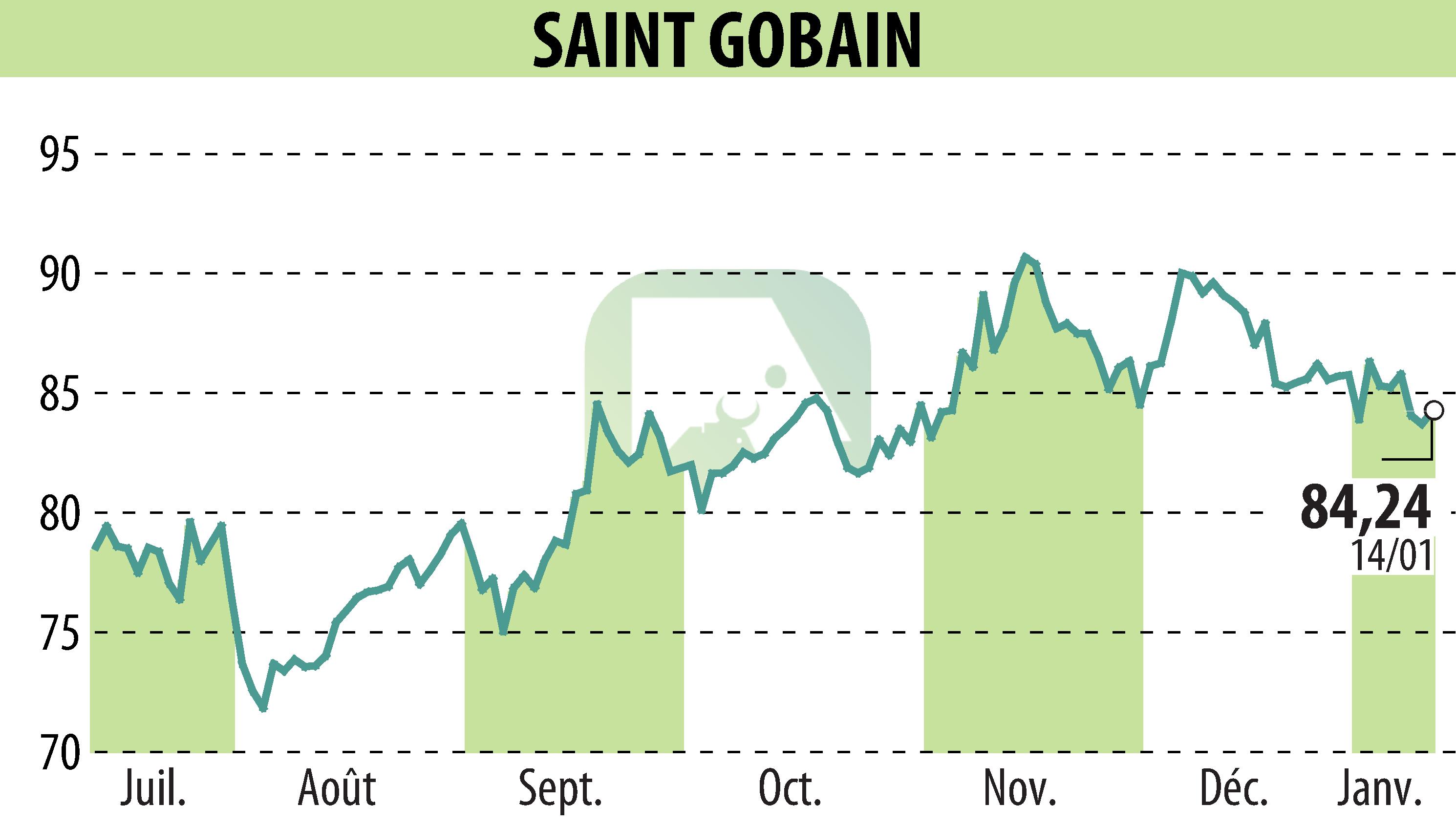 Graphique de l'évolution du cours de l'action SAINT-GOBAIN (EPA:SGO).