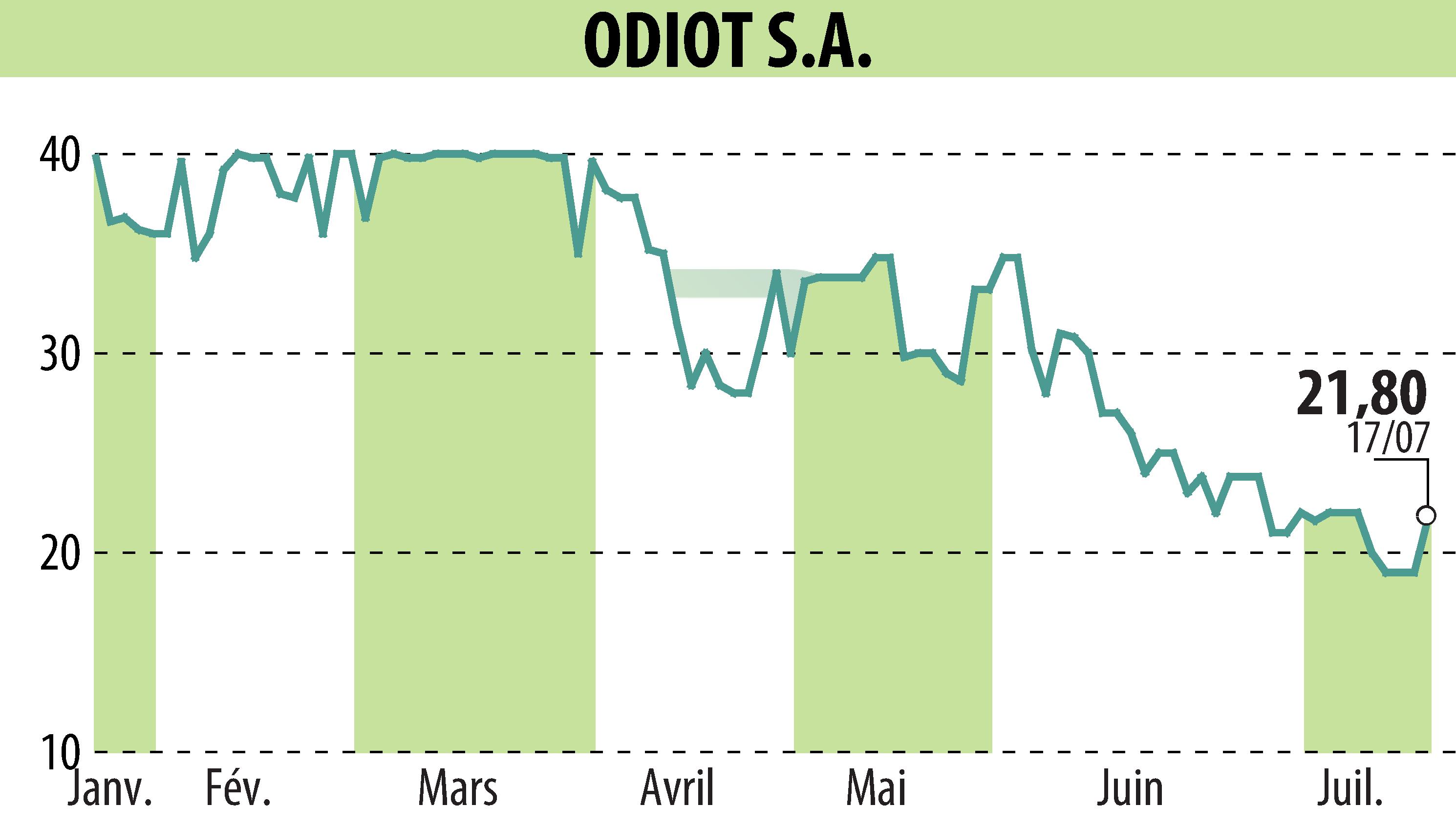 Graphique de l'évolution du cours de l'action ODIOT S.A. (EPA:MLODT).
