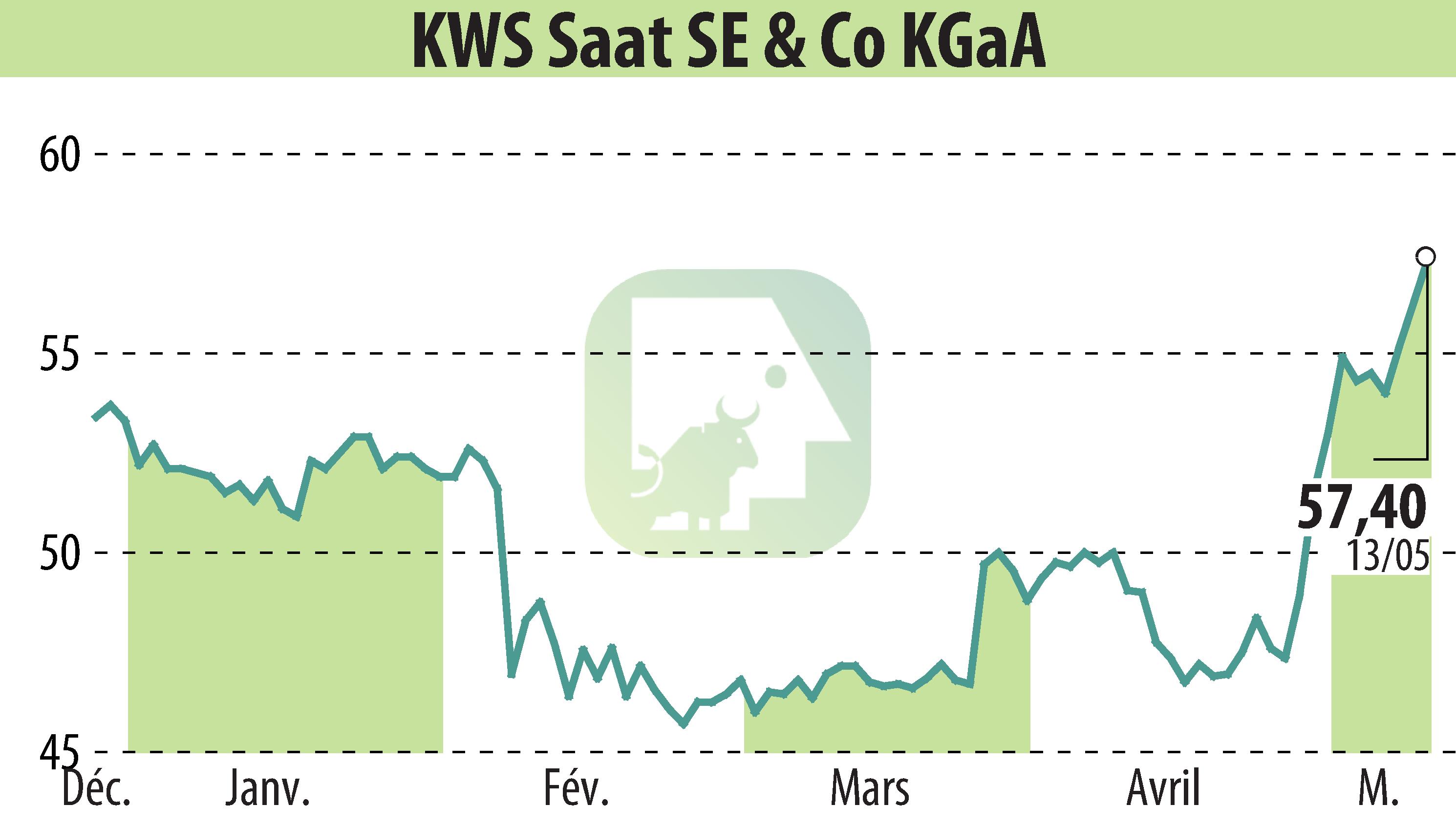 Stock price chart of KWS SAAT AG (EBR:KWS) showing fluctuations.