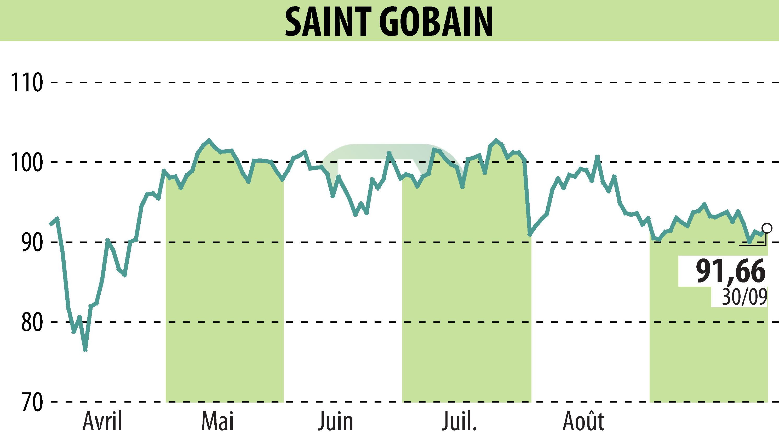 Graphique de l'évolution du cours de l'action SAINT-GOBAIN (EPA:SGO).