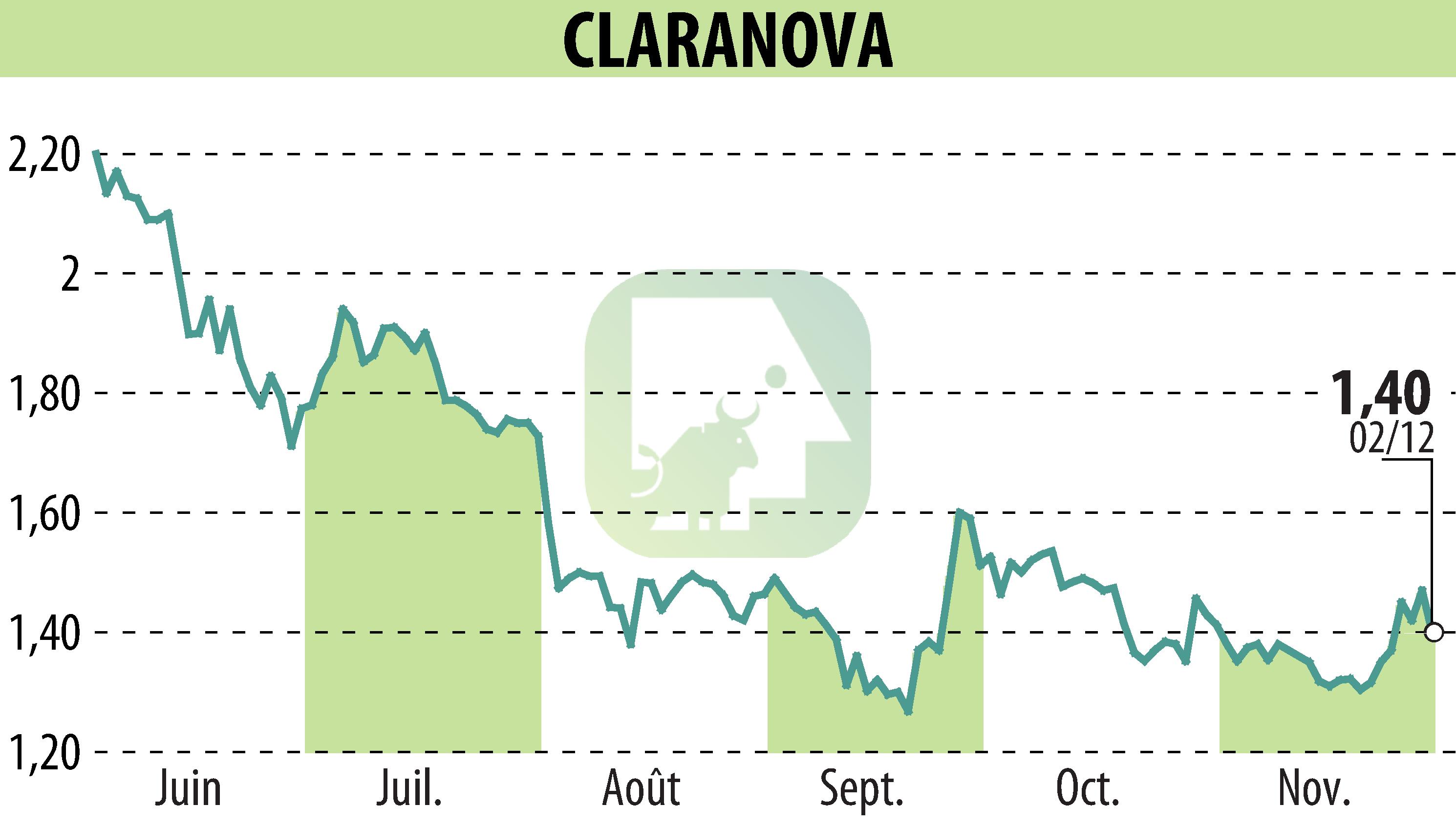 Stock price chart of Claranova (EPA:CLA) showing fluctuations.