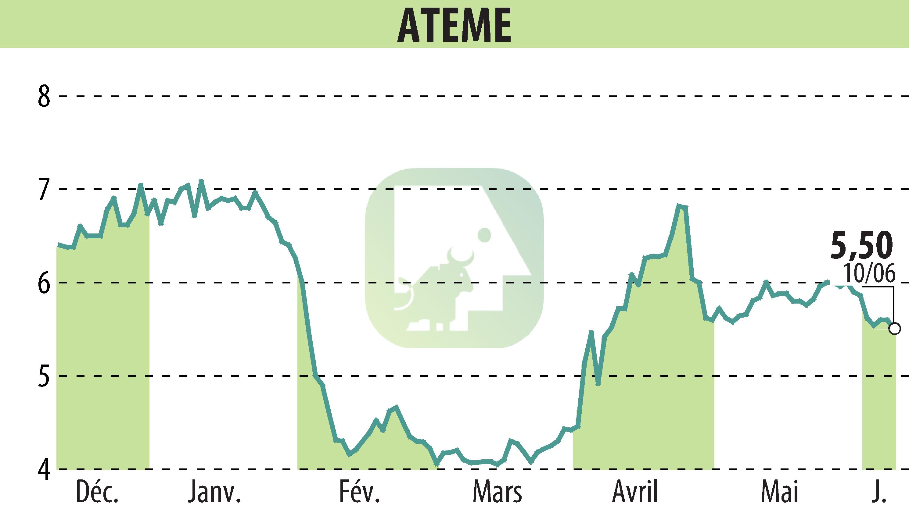 Stock price chart of ATEME (EPA:ATEME) showing fluctuations.