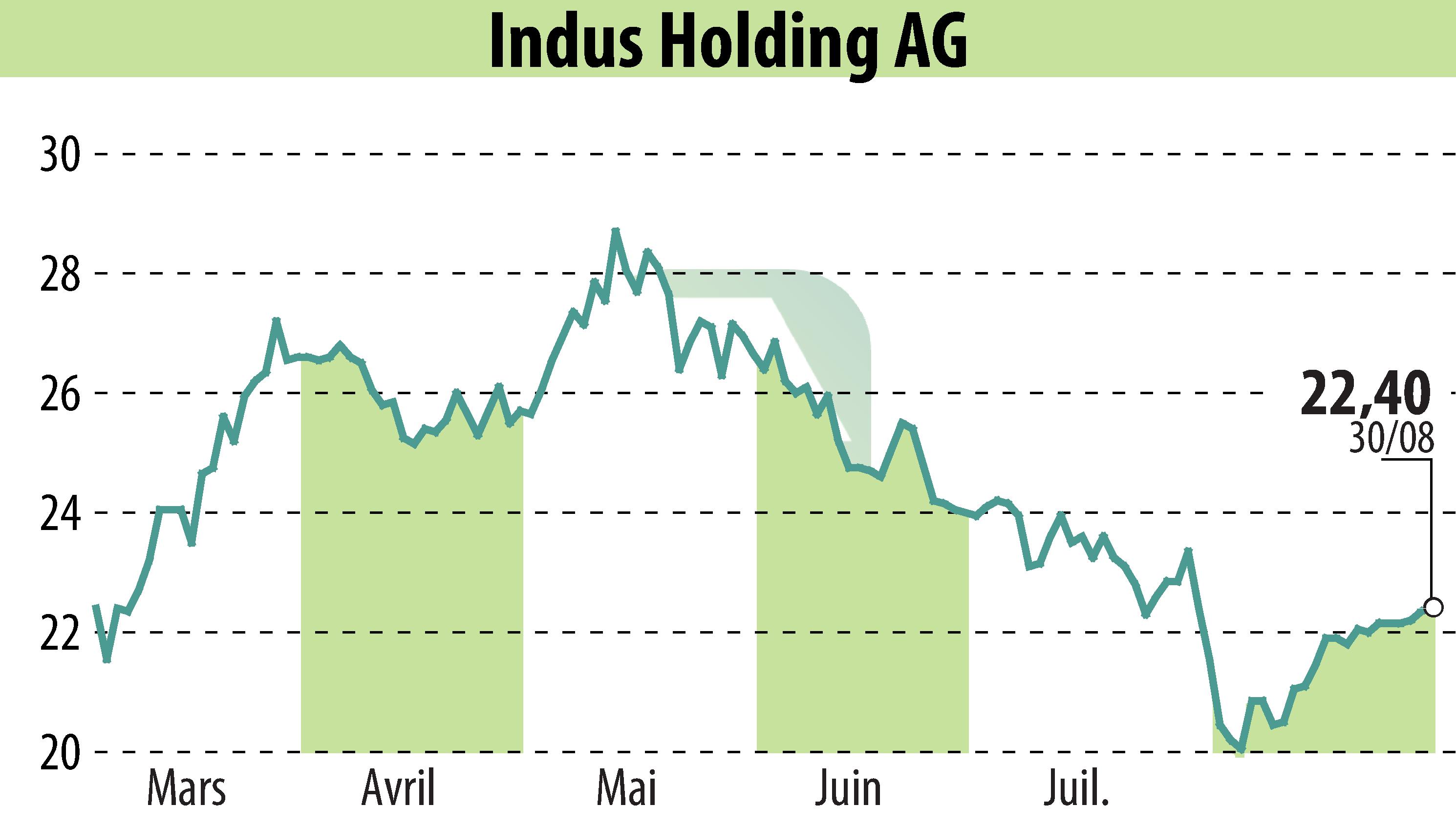 Stock price chart of INDUS Holding AG (EBR:INH) showing fluctuations.