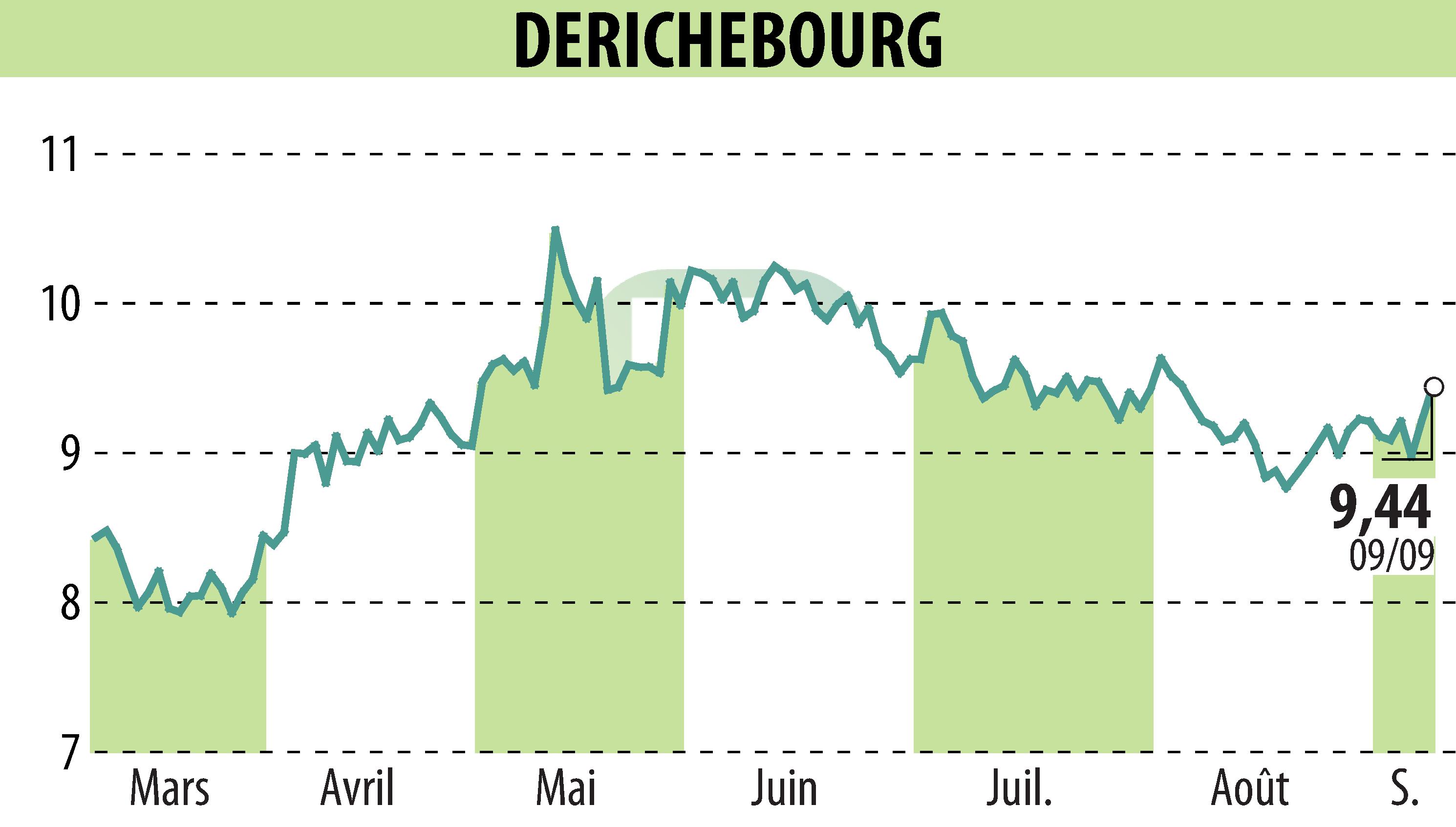 Graphique de l'évolution du cours de l'action DERICHEBOURG (EPA:DBG).