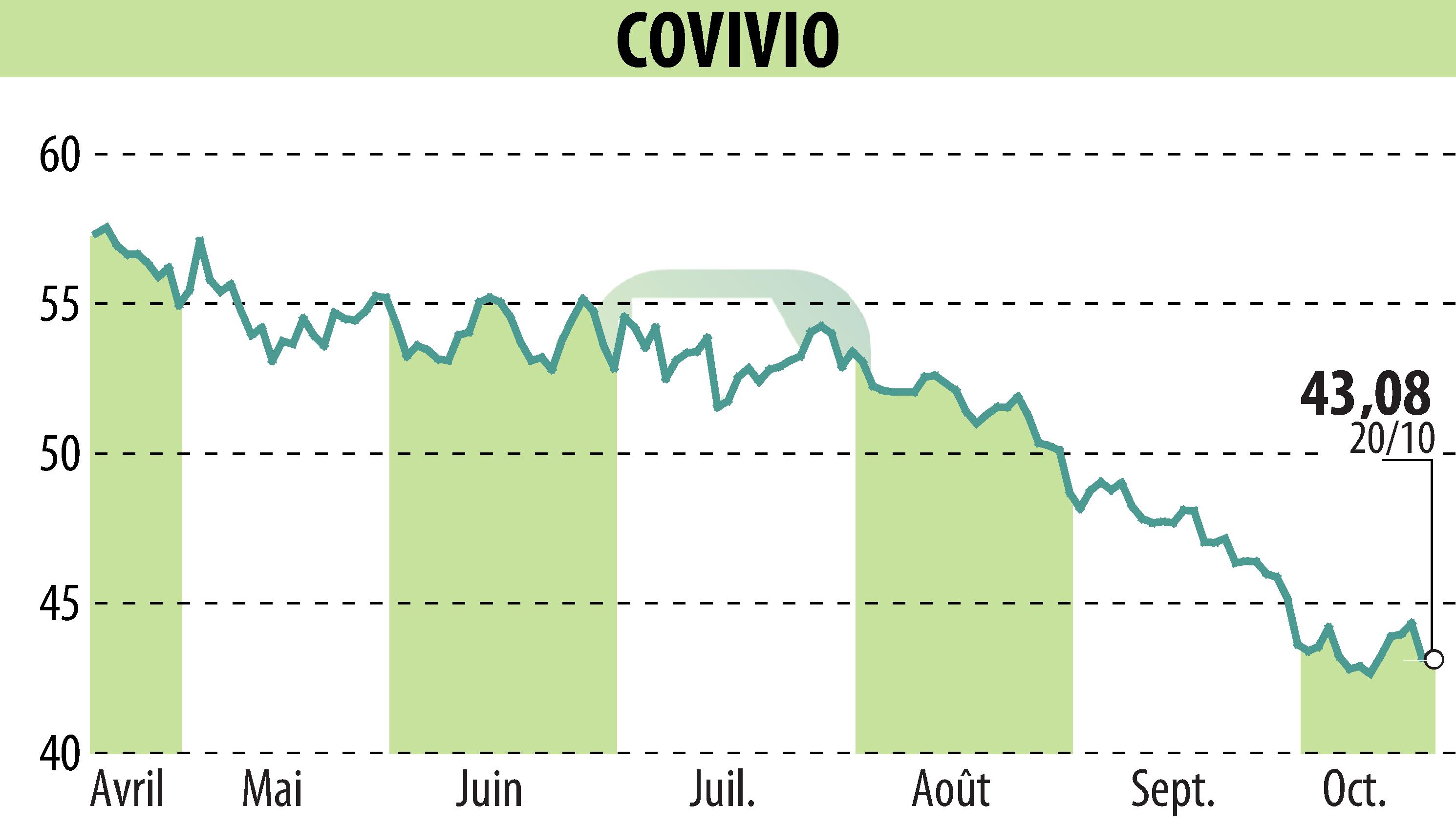 Graphique de l'évolution du cours de l'action COVIVIO (EPA:COV).