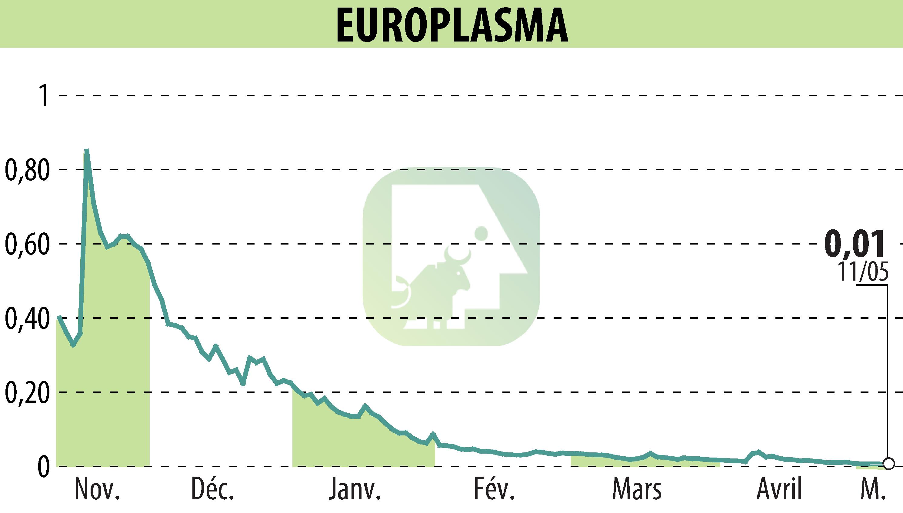 Stock price chart of EUROPLASMA (EPA:ALEUP) showing fluctuations.