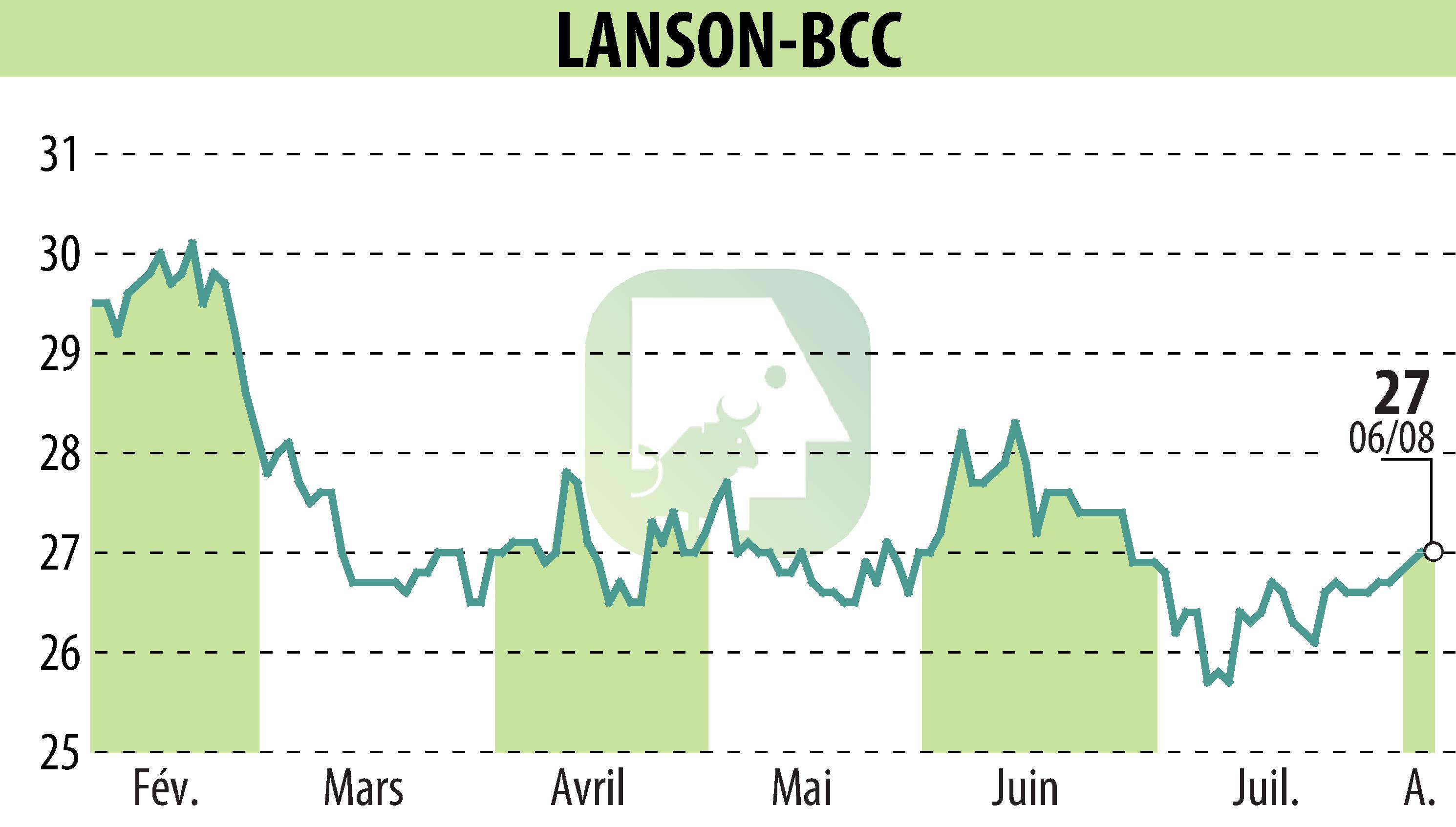 Graphique de l'évolution du cours de l'action LANSON-BCC (EPA:ALLAN).