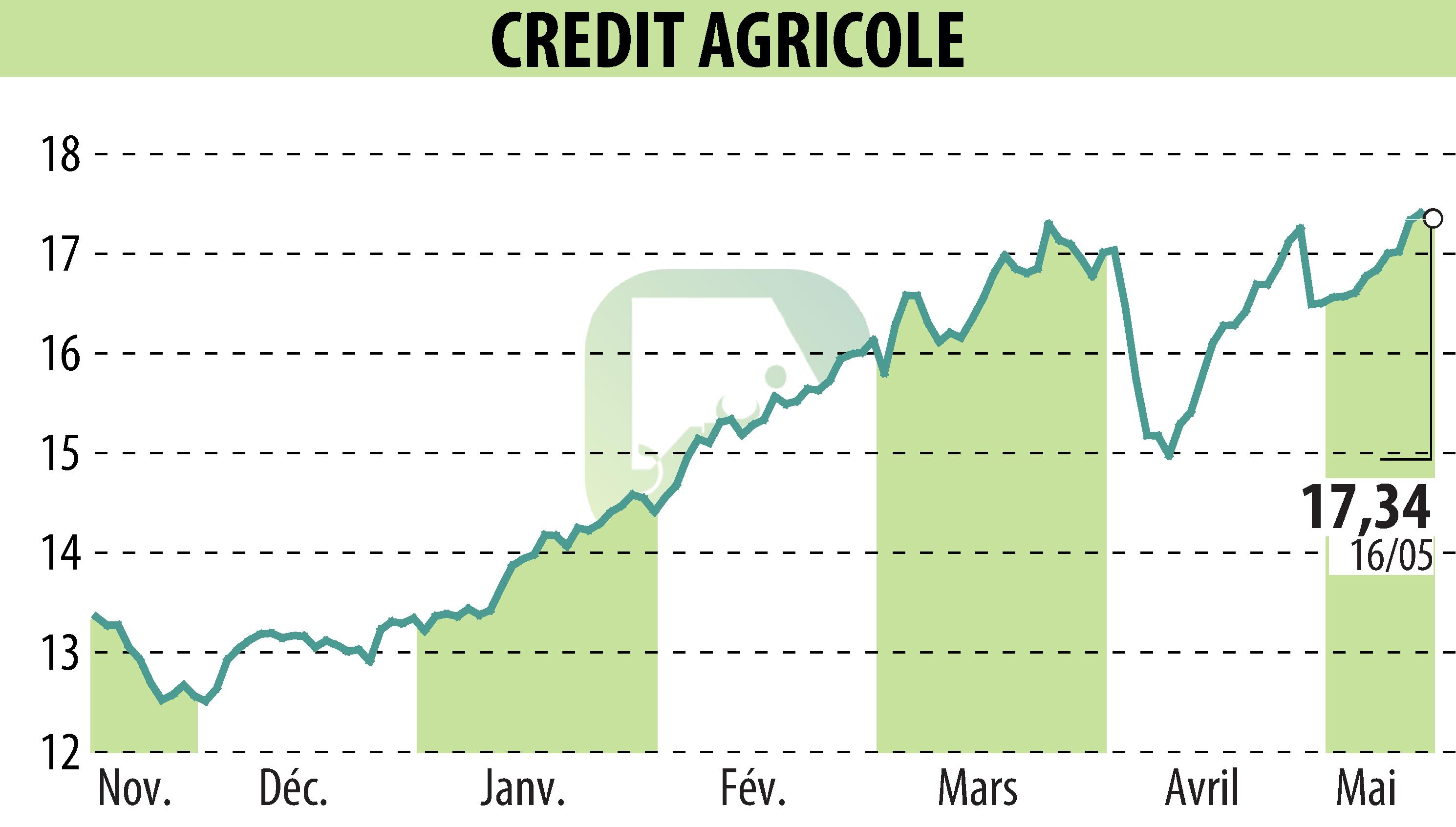 Stock price chart of CREDIT AGRICOLE (EPA:ACA) showing fluctuations.