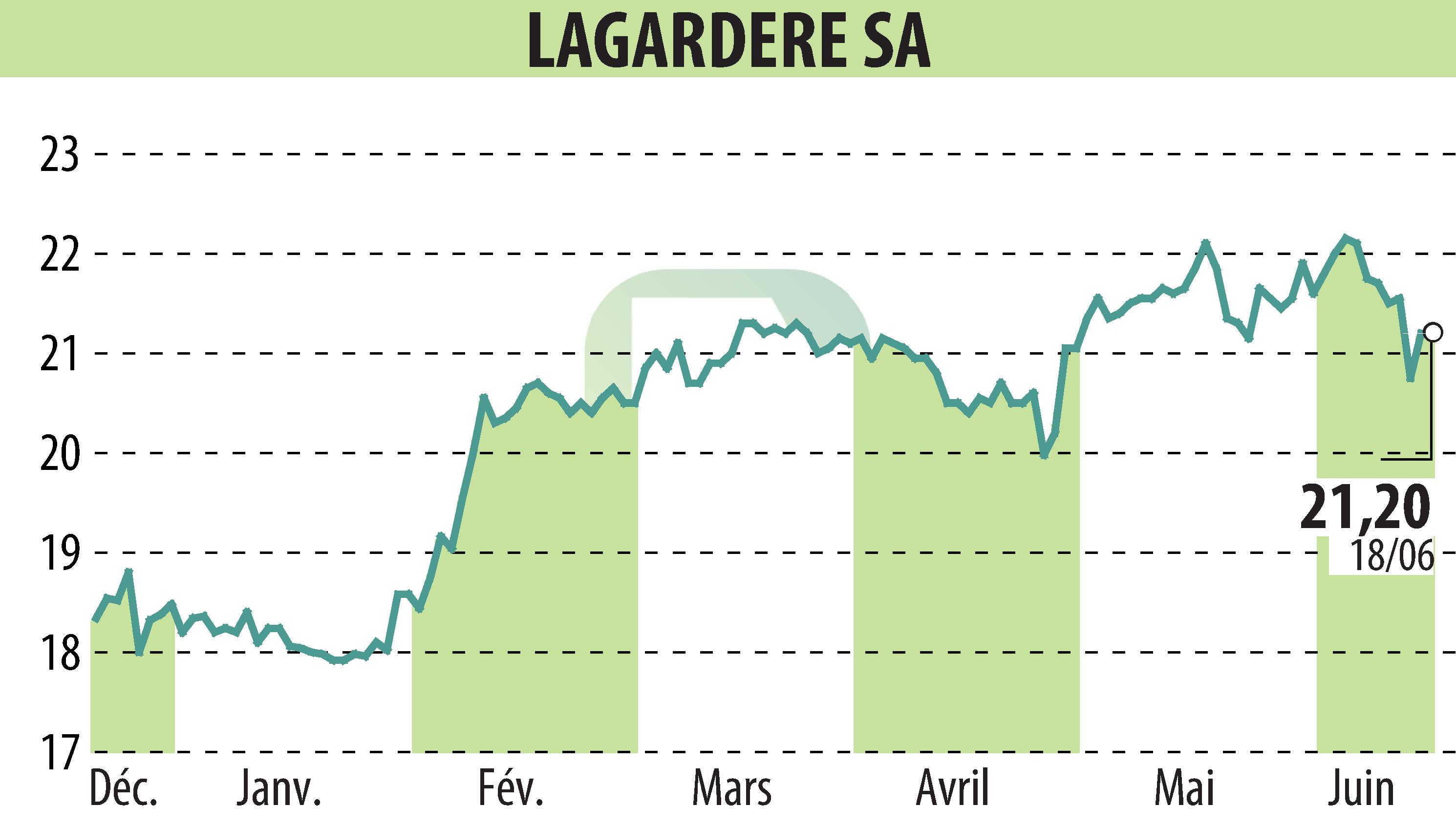 Stock price chart of LAGARDERE (EPA:MMB) showing fluctuations.