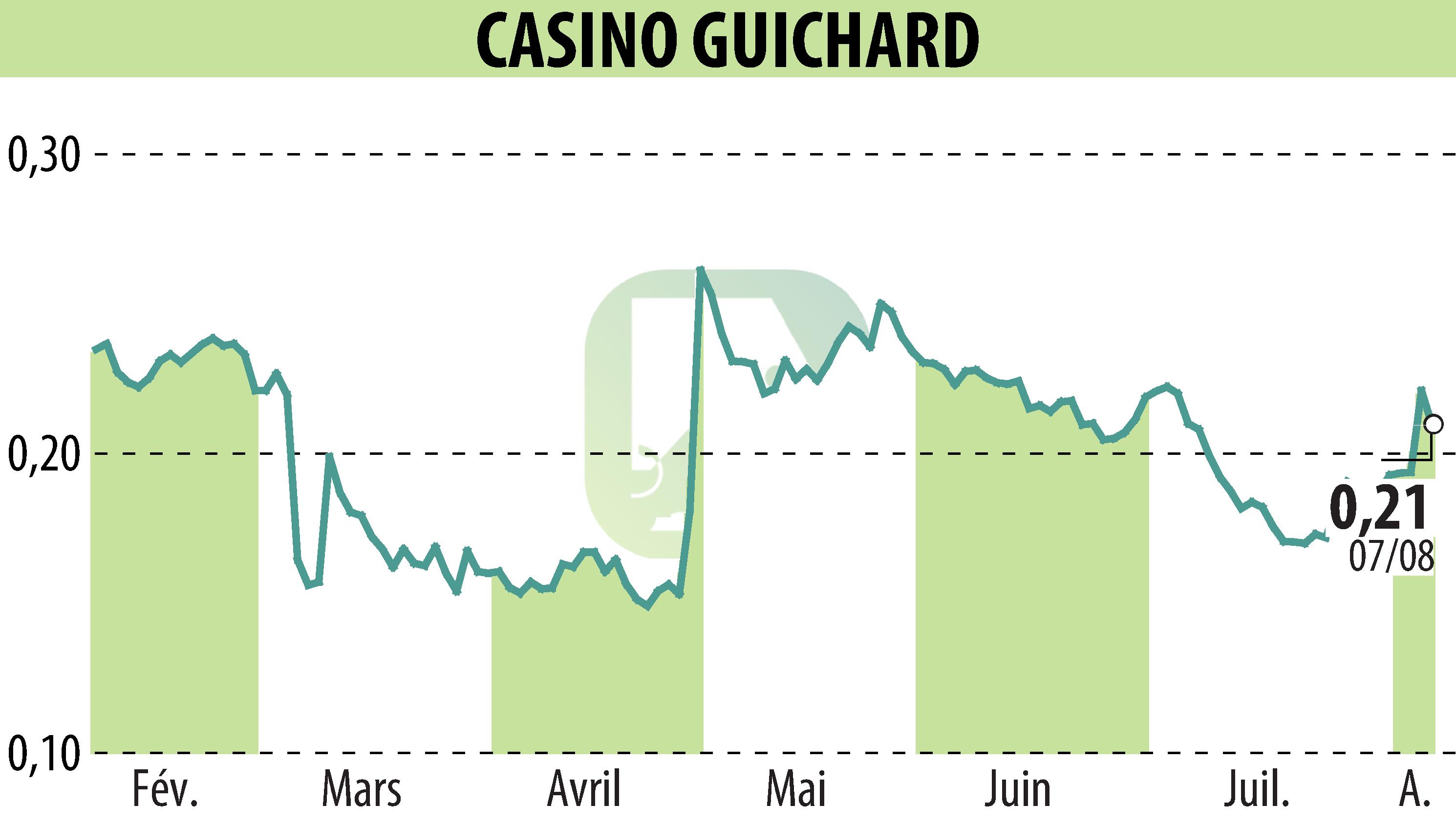 Graphique de l'évolution du cours de l'action CASINO GUICHARD PERRACHON (EPA:CO).
