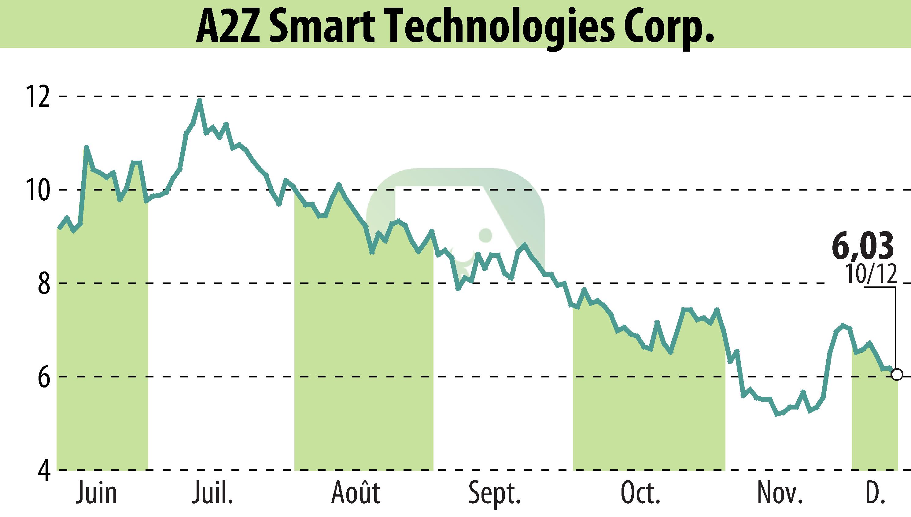 Stock price chart of A2Z Cust2Mate Solutions Corp. (EBR:AZ) showing fluctuations.