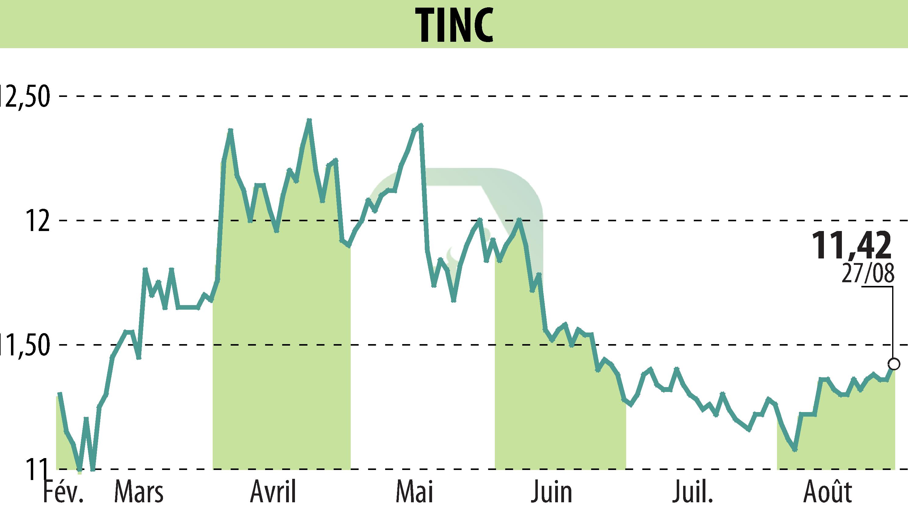 Graphique de l'évolution du cours de l'action TINC (EBR:TINC).