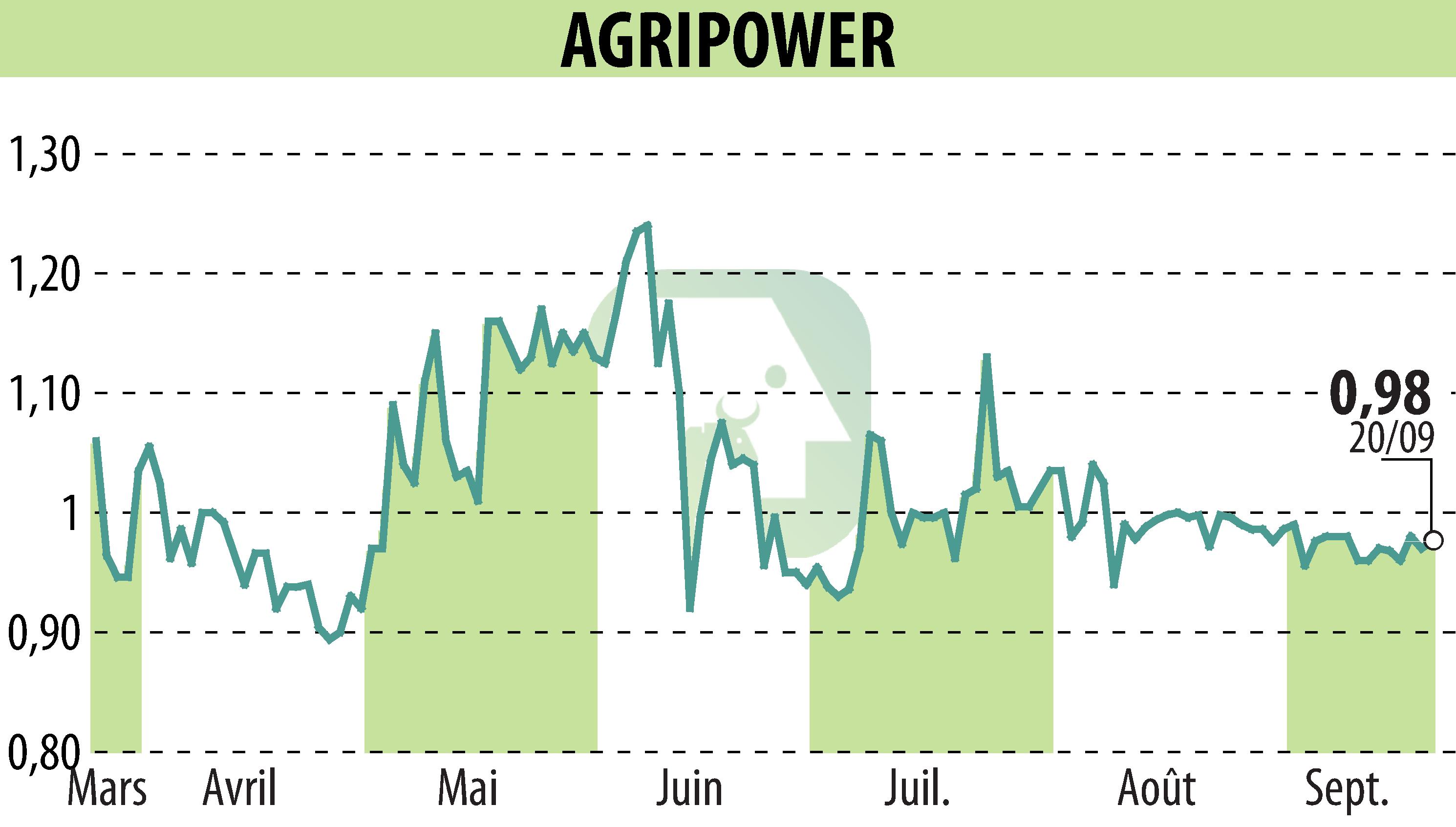 Graphique de l'évolution du cours de l'action AGRIPOWER FRANCE SA (EPA:ALAGP).