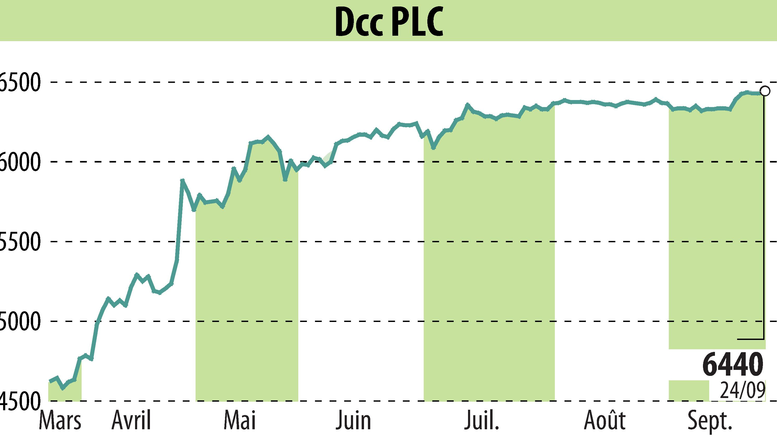 Stock price chart of DCC Plc (EBR:DCC) showing fluctuations.