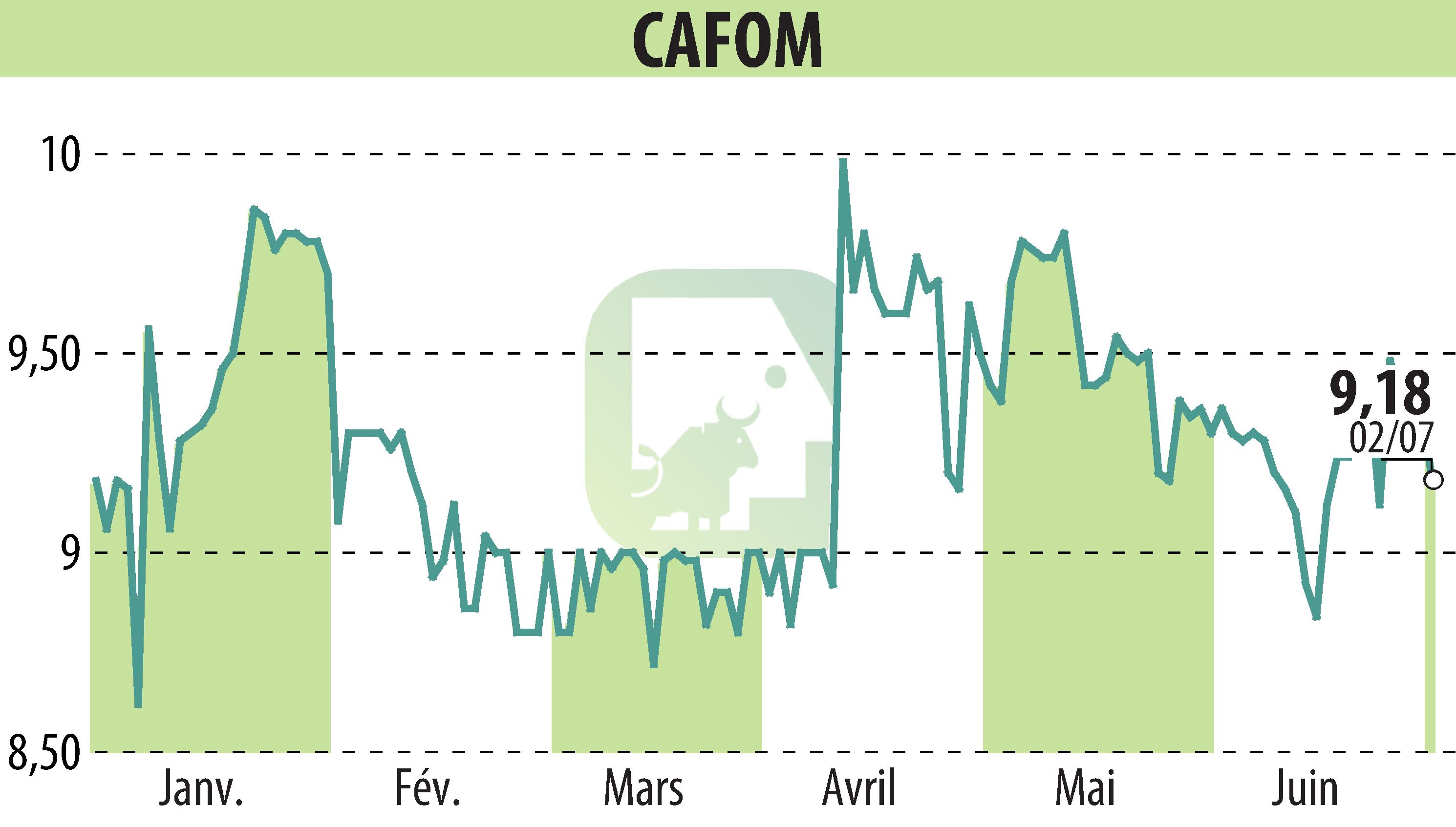 Graphique de l'évolution du cours de l'action CAFOM (EPA:CAFO).