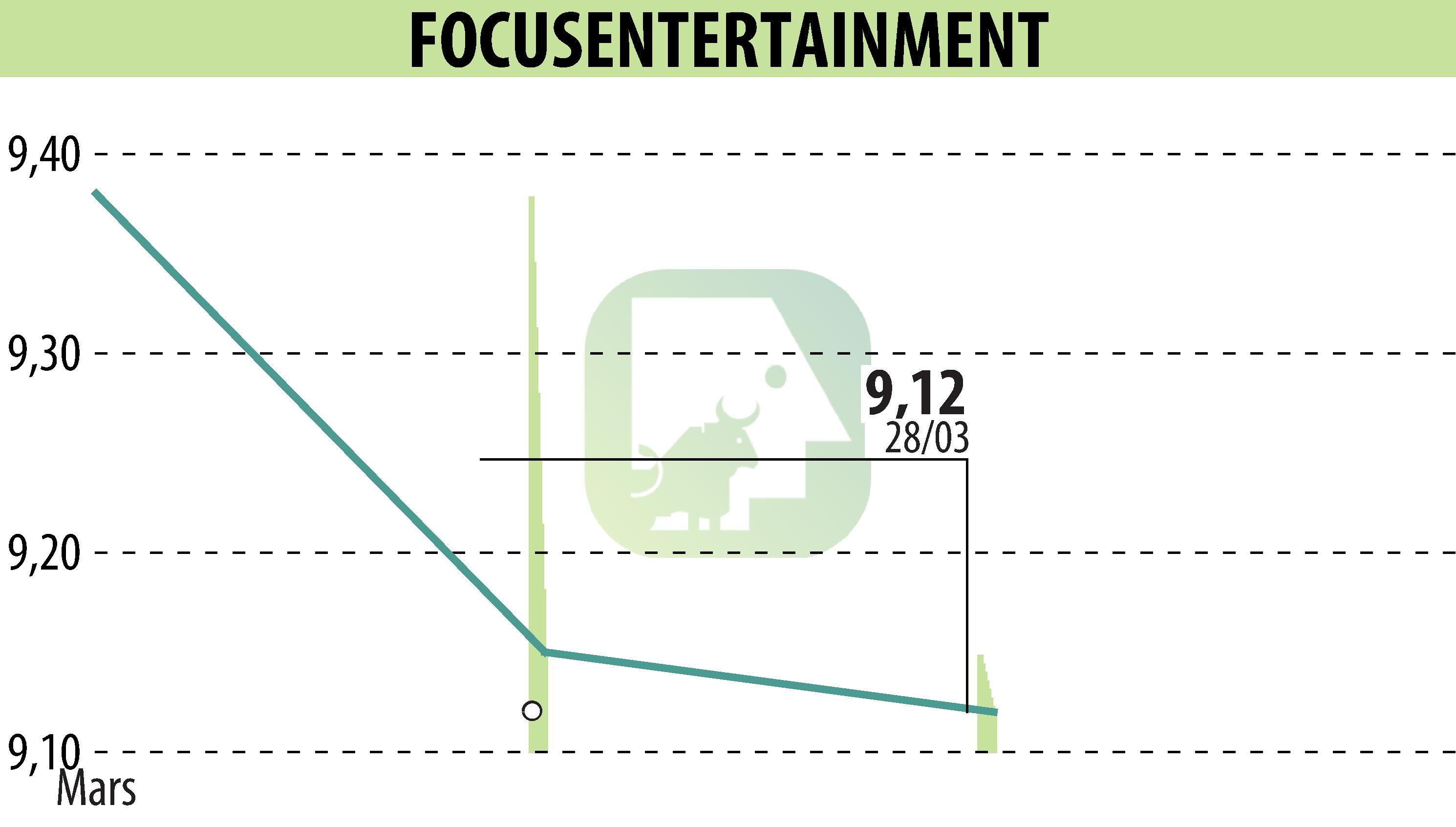 Graphique de l'évolution du cours de l'action FOCUS HOME INTERACTIVE (EPA:ALFOC).