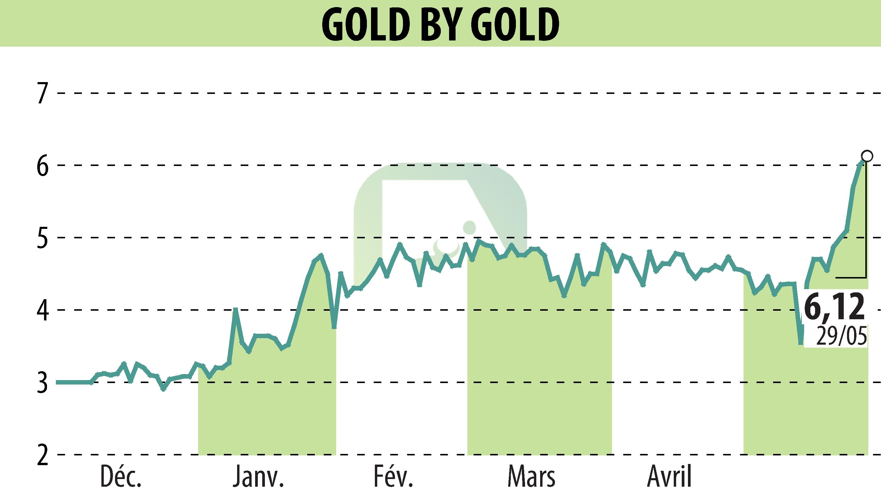 Stock price chart of GOLD BY GOLD (EPA:ALGLD) showing fluctuations.