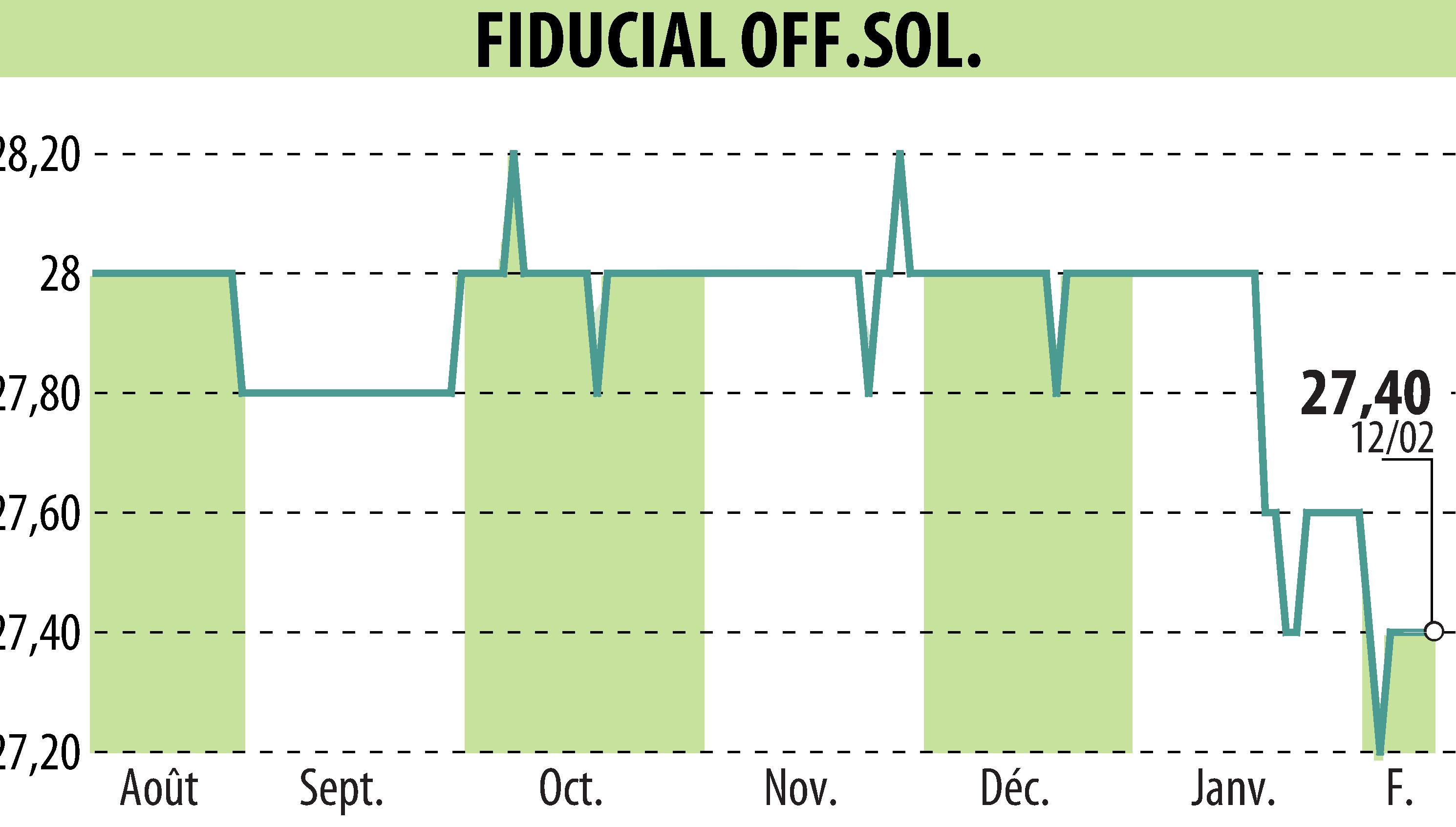 Stock price chart of FIDUCIAL OFFICE SOLUTIONS (EPA:SACI) showing fluctuations.