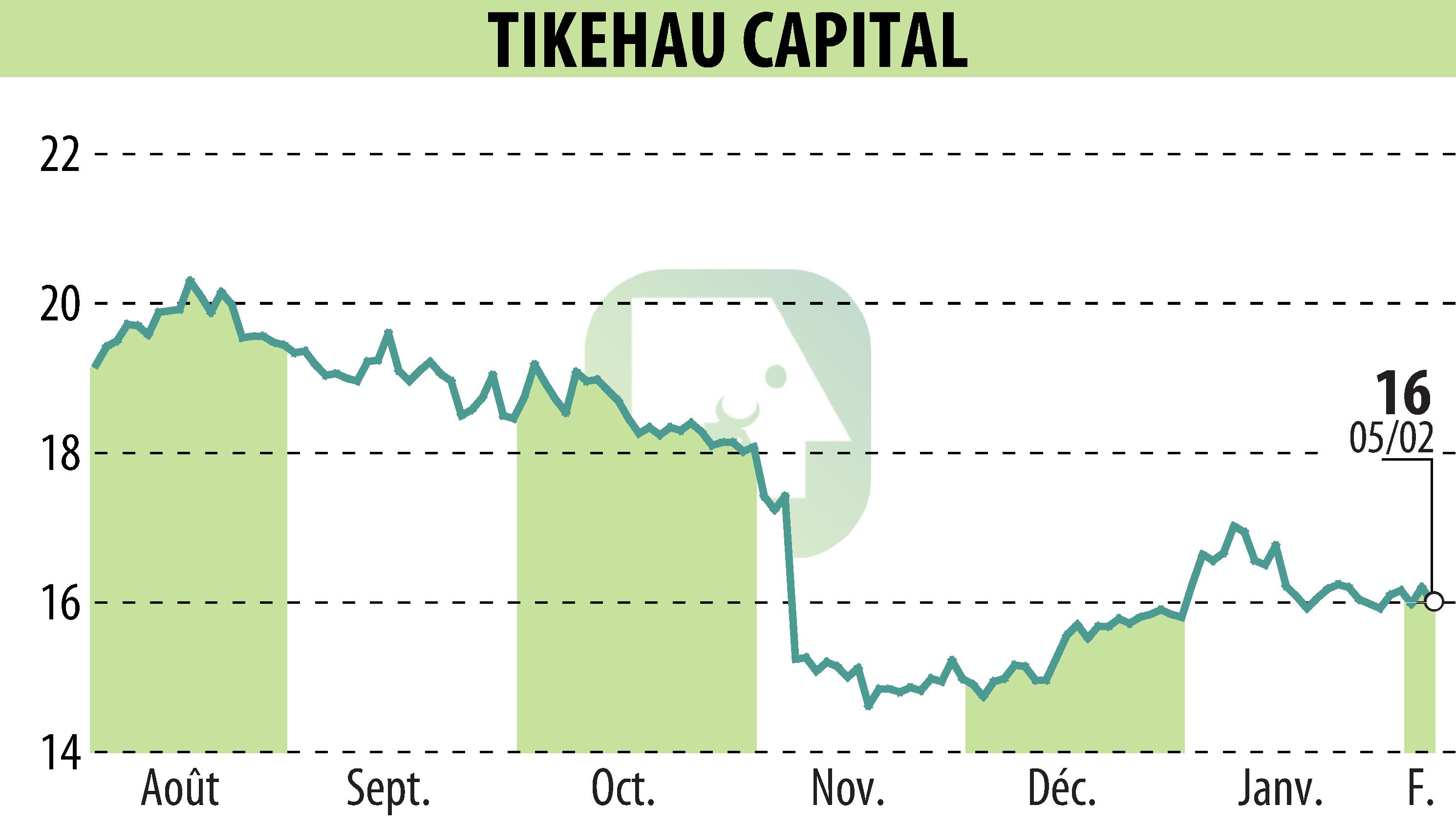 Stock price chart of TIKEHAU CAPITAL (EPA:TKO) showing fluctuations.