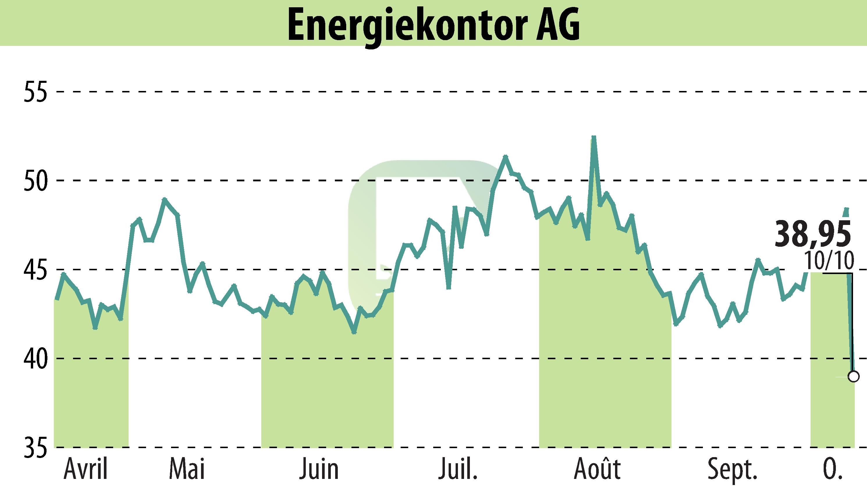 Graphique de l'évolution du cours de l'action Energiekontor AG (EBR:EKT).