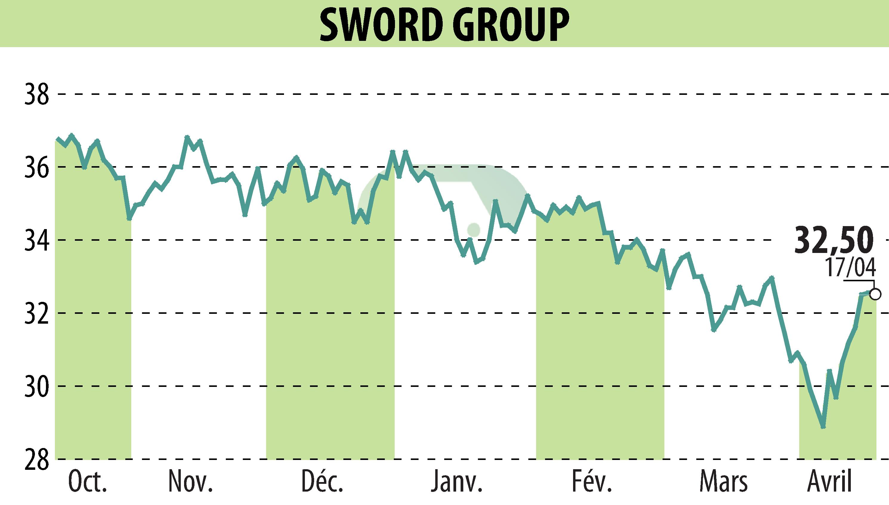 Stock price chart of SWORD Group (EPA:SWP) showing fluctuations.