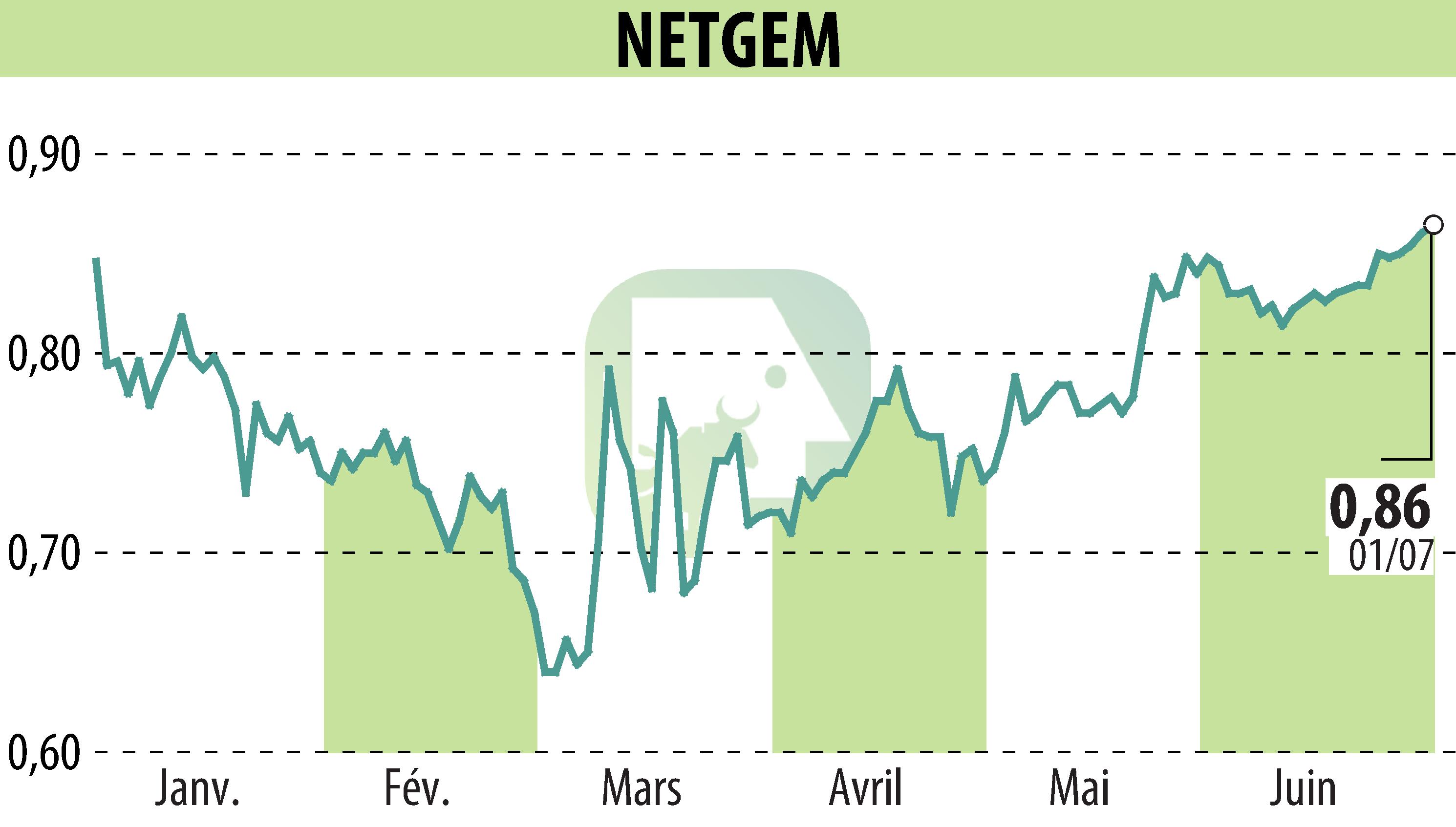 Graphique de l'évolution du cours de l'action NETGEM (EPA:ALNTG).