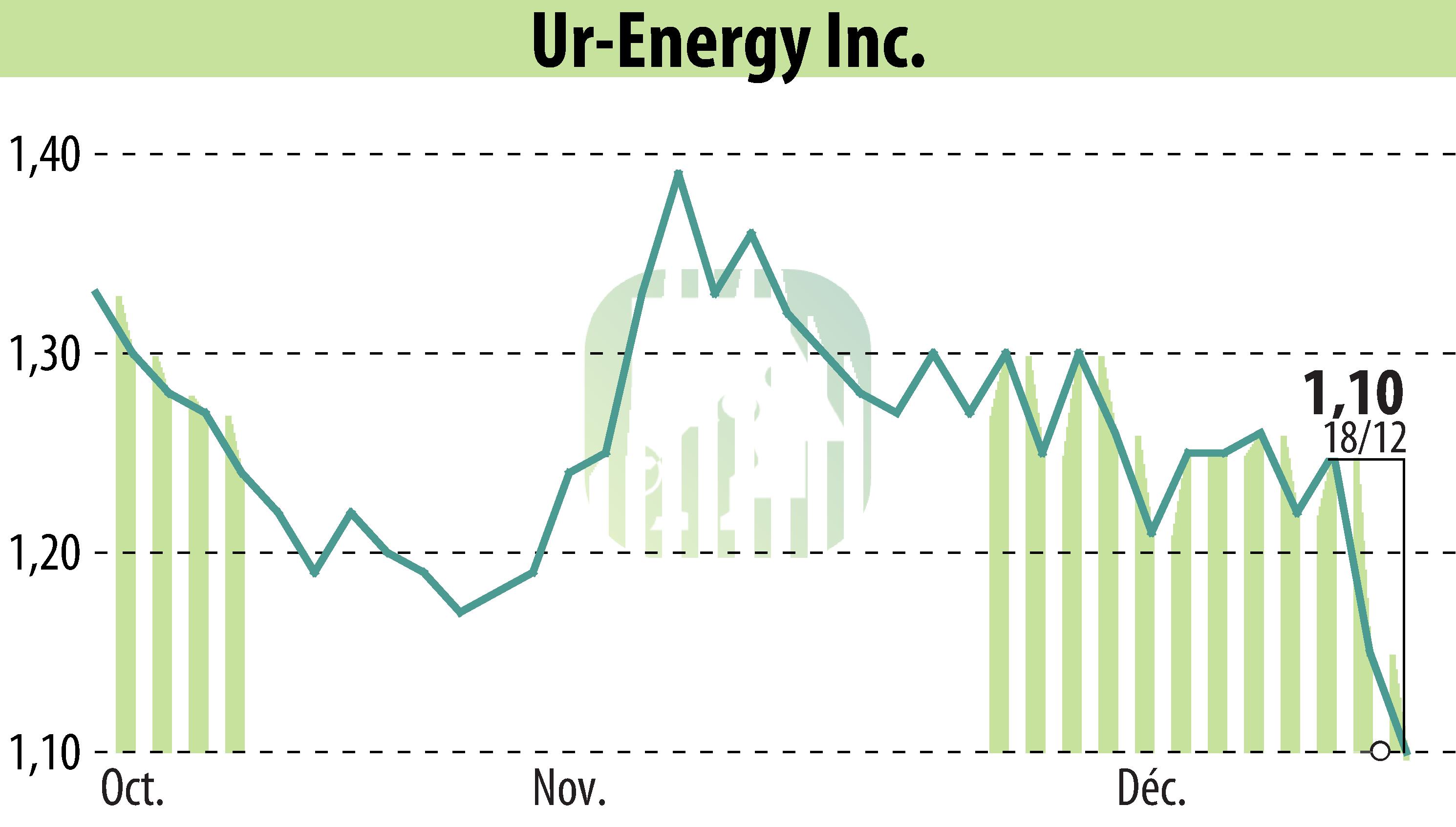 Graphique de l'évolution du cours de l'action Ur-Energy Inc. (EBR:URG).