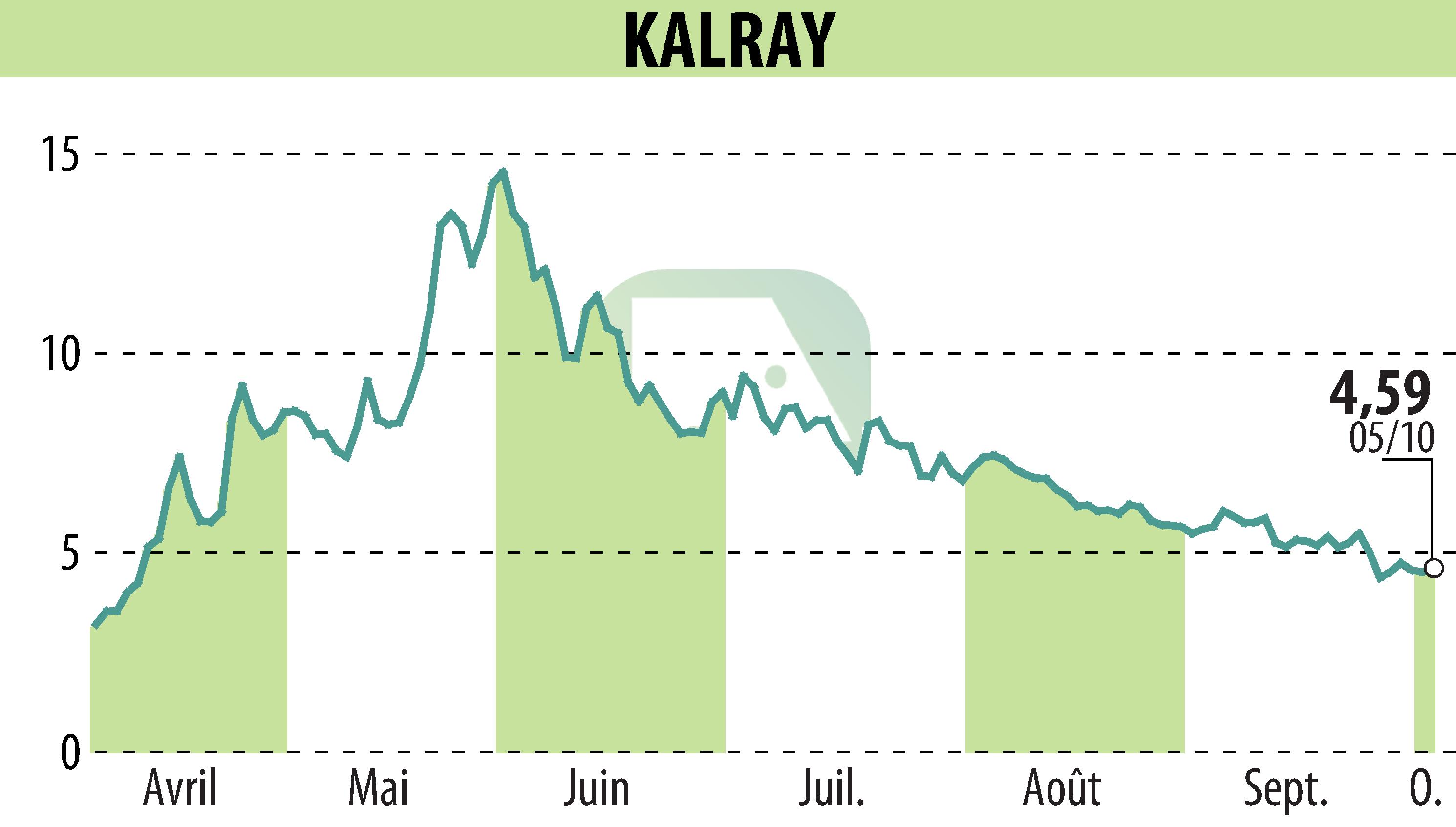 Stock price chart of KALRAY (EPA:ALKAL) showing fluctuations.
