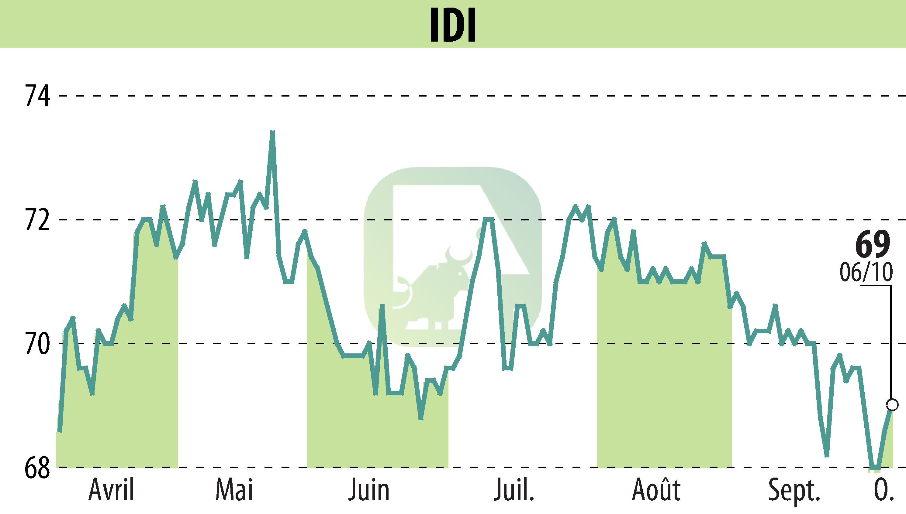 Stock price chart of IDI (EPA:IDIP) showing fluctuations.